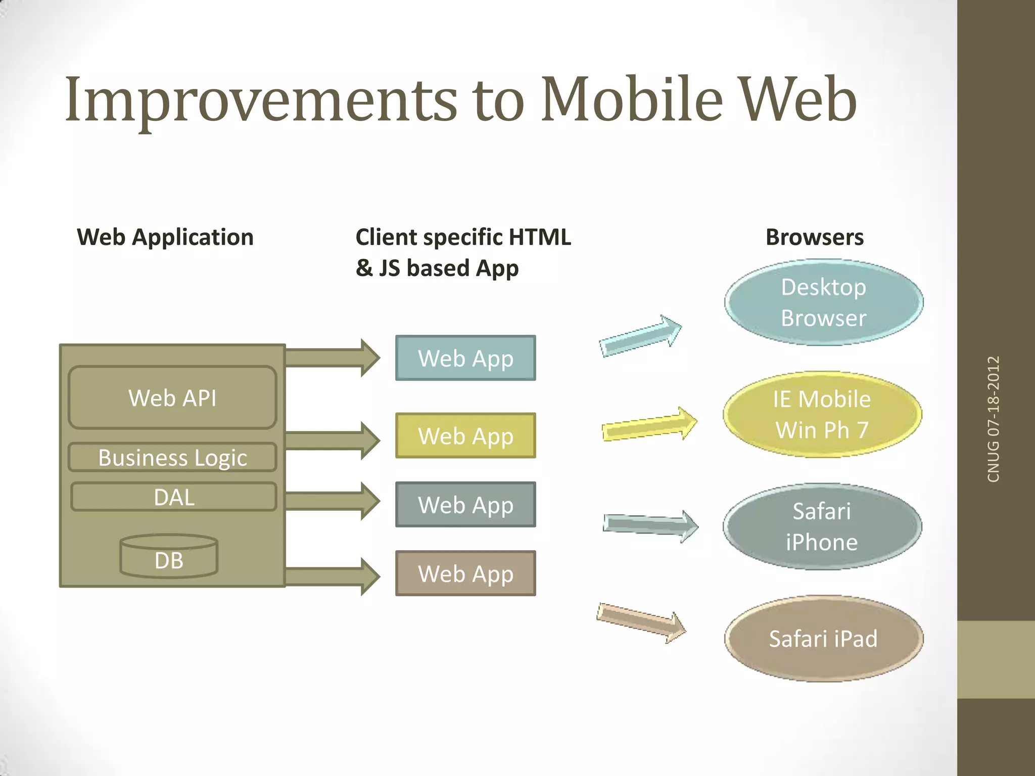 Improvements to Mobile Web CNUG07-18-2012 DAL Business Logic Web API Desktop Browser IE Mobile Win Ph 7 Safari iPhone Safari iPad DB Web Application BrowsersClient specific HTML & JS based App Web App Web App Web App Web App 