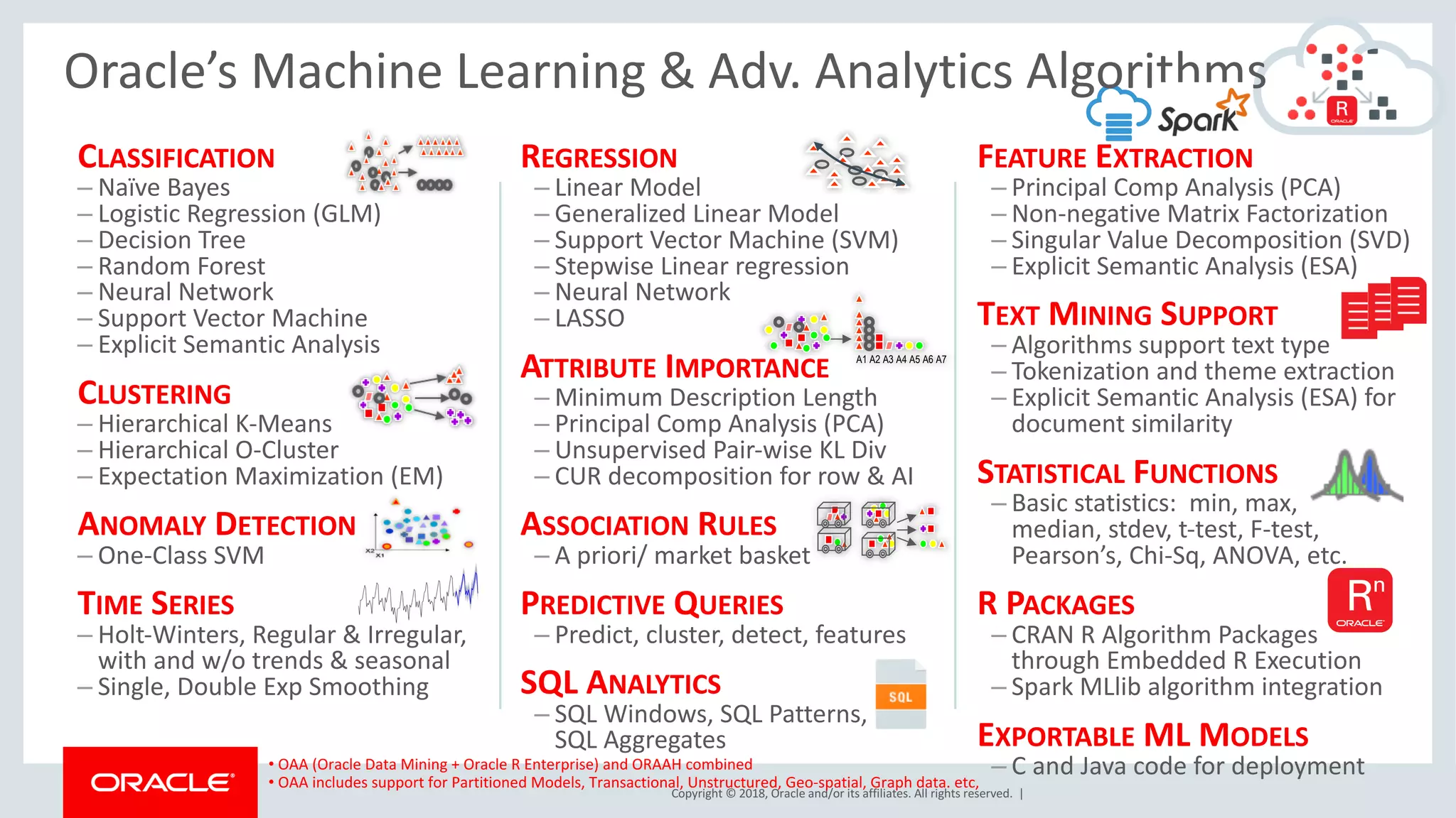 Copyright	©	2018,	Oracle	and/or	its	affiliates.	All	rights	reserved.		|
CLASSIFICATION
– Naïve	Bayes
– Logistic	Regression	(GLM)
– Decision	Tree
– Random	Forest
– Neural	Network
– Support	Vector	Machine
– Explicit	Semantic	Analysis
CLUSTERING
– Hierarchical	K-Means
– Hierarchical	O-Cluster
– Expectation	Maximization	(EM)
ANOMALY DETECTION
– One-Class	SVM
TIME SERIES
– Holt-Winters,	Regular	&	Irregular,	
with	and	w/o	trends	&	seasonal
– Single,	Double	Exp	Smoothing
REGRESSION
– Linear	Model
– Generalized	Linear	Model
– Support	Vector	Machine	(SVM)
– Stepwise	Linear	regression
– Neural	Network
– LASSO
ATTRIBUTE IMPORTANCE
– Minimum	Description	Length
– Principal	Comp	Analysis	(PCA)
– Unsupervised	Pair-wise	KL	Div	
– CUR	decomposition	for	row	&	AI
ASSOCIATION RULES
– A	priori/	market	basket	
PREDICTIVE QUERIES
– Predict,	cluster,	detect,	features
SQL	ANALYTICS
– SQL	Windows,	SQL	Patterns,	
SQL	Aggregates
A1 A2 A3 A4 A5 A6 A7
• OAA	(Oracle	Data	Mining	+	Oracle	R	Enterprise)	and	ORAAH	combined
• OAA	includes	support	for	Partitioned	Models,	Transactional,	Unstructured,	Geo-spatial,	Graph	data.	etc,
Oracle’s	Machine	Learning	&	Adv.	Analytics	Algorithms
FEATURE EXTRACTION
– Principal	Comp	Analysis	(PCA)
– Non-negative	Matrix	Factorization
– Singular	Value	Decomposition	(SVD)
– Explicit	Semantic	Analysis	(ESA)
TEXT MINING SUPPORT
– Algorithms	support	text	type
– Tokenization	and	theme	extraction
– Explicit	Semantic	Analysis	(ESA)	for	
document	similarity
STATISTICAL FUNCTIONS
– Basic	statistics:		min,	max,	
median,	stdev,	t-test,	F-test,	
Pearson’s,	Chi-Sq,	ANOVA,	etc.
R	PACKAGES
– CRAN	R	Algorithm	Packages	
through	Embedded	R	Execution
– Spark	MLlib algorithm	integration
EXPORTABLE ML	MODELS
– C	and	Java	code	for	deployment
 