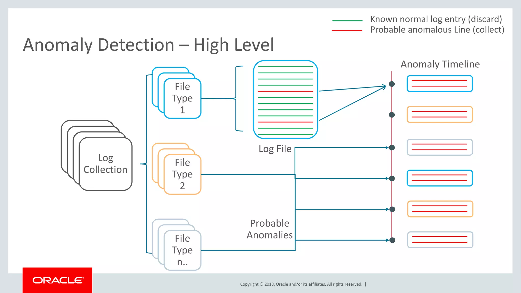 Copyright	©	2018,	Oracle	and/or	its	affiliates.	All	rights	reserved.		|
Anomaly	Detection	– High	Level
Known	normal	log	entry	(discard)
Probable	anomalous	Line	(collect)
Log	
Collection
File	
Type	
1
File	
Type	
2
File	
Type	
n..
Log	File
Anomaly	Timeline
Probable	
Anomalies
 