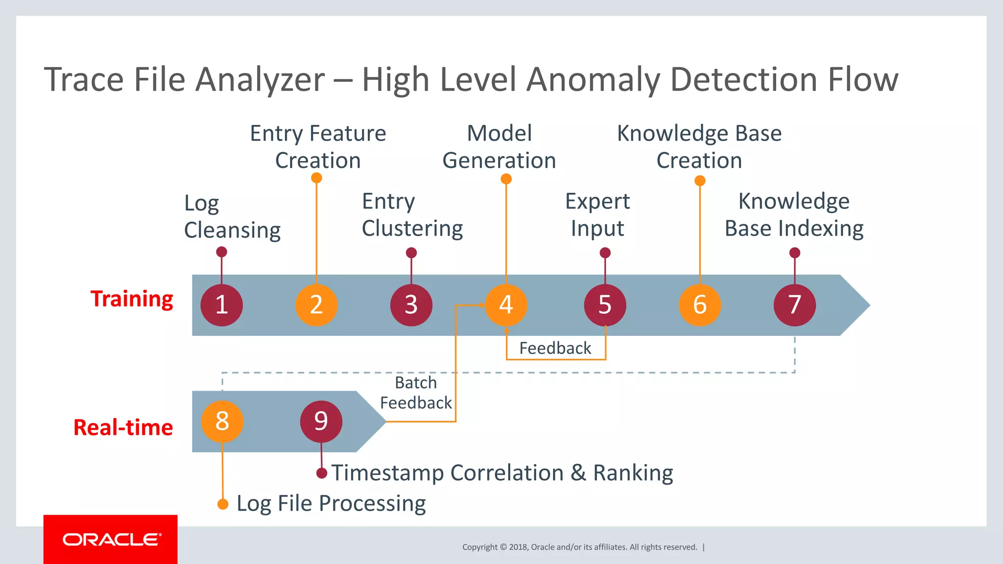 Copyright	©	2018,	Oracle	and/or	its	affiliates.	All	rights	reserved.		|
Trace	File	Analyzer	– High	Level	Anomaly	Detection	Flow
Log
Cleansing
1 2 3 4 5 6
Entry	Feature
Creation
Entry
Clustering
Model
Generation
Expert
Input
Knowledge	Base
Creation
Knowledge
Base	Indexing
Feedback
Training
Real-time
Log	File	Processing
Timestamp	Correlation	&	Ranking
8 9
7
Batch	
Feedback
 