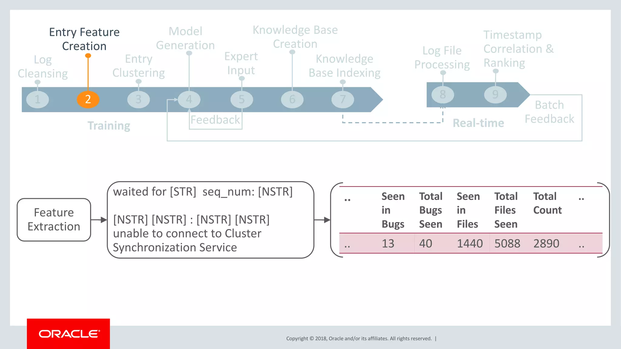 Copyright	©	2018,	Oracle	and/or	its	affiliates.	All	rights	reserved.		|
.. Seen	
in	
Bugs
Total	
Bugs	
Seen
Seen	
in	
Files
Total	
Files	
Seen
Total	
Count
..
.. 13 40 1440 5088 2890 ..
Feature	
Extraction
waited	for	[STR]		seq_num:	[NSTR]
[NSTR]	[NSTR]	:	[NSTR]	[NSTR]	
unable	to	connect	to	Cluster	
Synchronization	Service
Knowledge
Base	Indexing
Entry
Clustering
Model
Generation
Log
Cleansing
1 3 4 5 6
Expert	
Input
Knowledge	Base	
Creation
FeedbackTraining Real-time
Log	File	
Processing
Timestamp	
Correlation	&	
Ranking
8 97 Batch	
Feedback
Entry	Feature
Creation
2
 