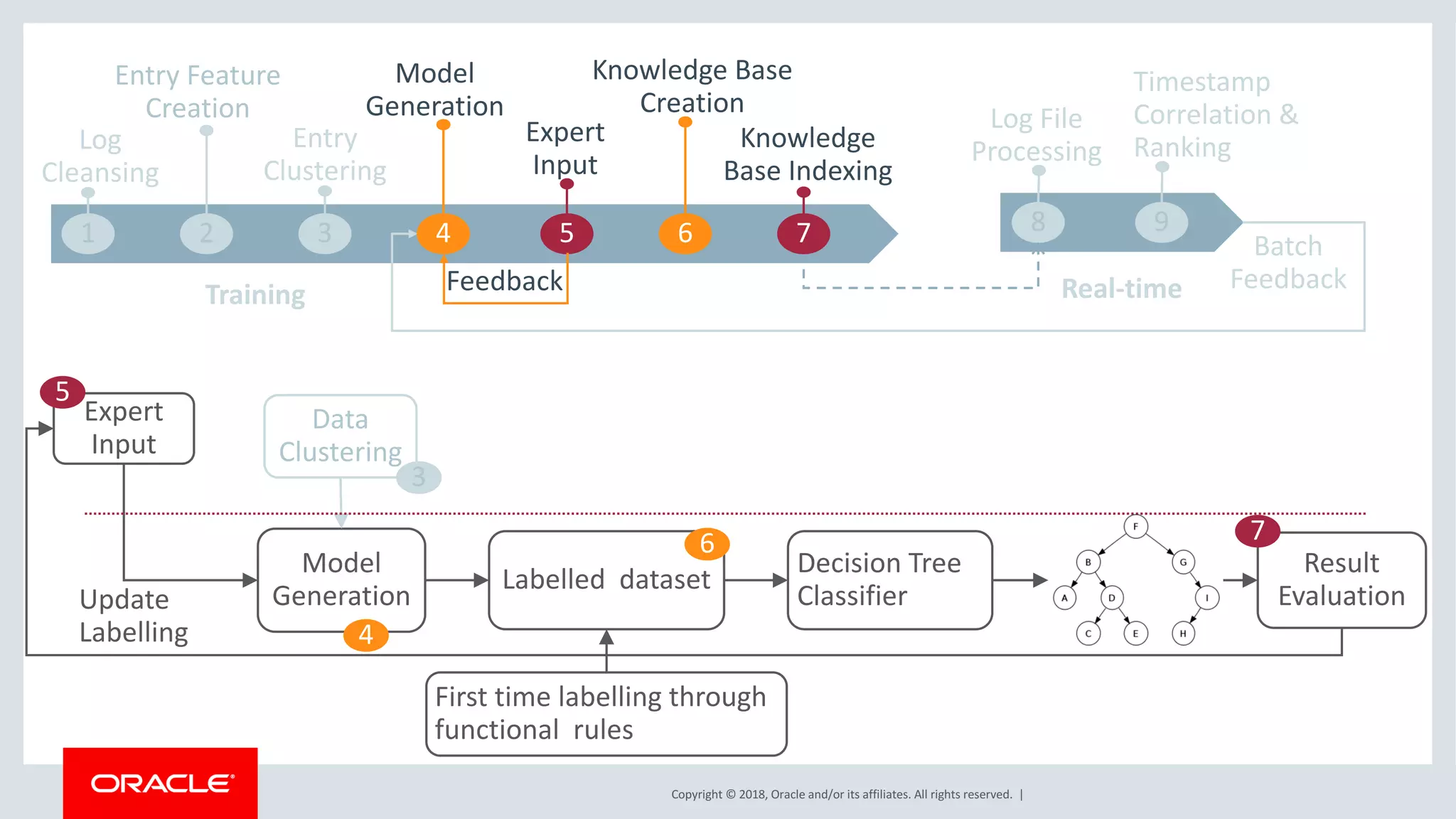 Copyright	©	2018,	Oracle	and/or	its	affiliates.	All	rights	reserved.		|
Model	
Generation
Data	
Clustering
Expert	
Input
Decision	Tree	
Classifier
First	time	labelling	through	
functional		rules
Labelled		dataset
Result	
EvaluationUpdate	
Labelling
3
4
5
76
Entry
Clustering
Log
Cleansing
1 3
Training Real-time
Log	File	
Processing
Timestamp	
Correlation	&	
Ranking
8 9
Batch	
Feedback
2
Knowledge
Base	Indexing
Model
Generation
4 5 6
Expert	
Input
Knowledge	Base	
Creation
Feedback
7
Entry	Feature
Creation
 