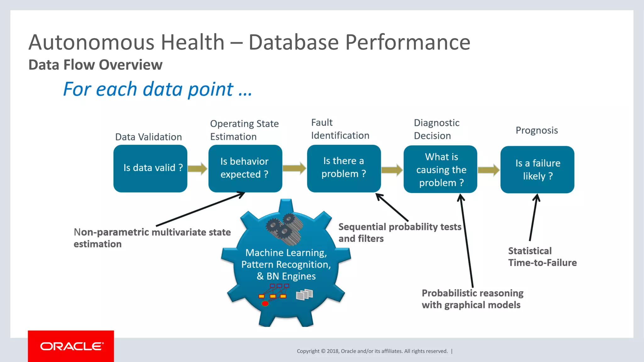 Copyright	©	2018,	Oracle	and/or	its	affiliates.	All	rights	reserved.		|
Data	Flow	Overview
Autonomous	Health	– Database	Performance
 