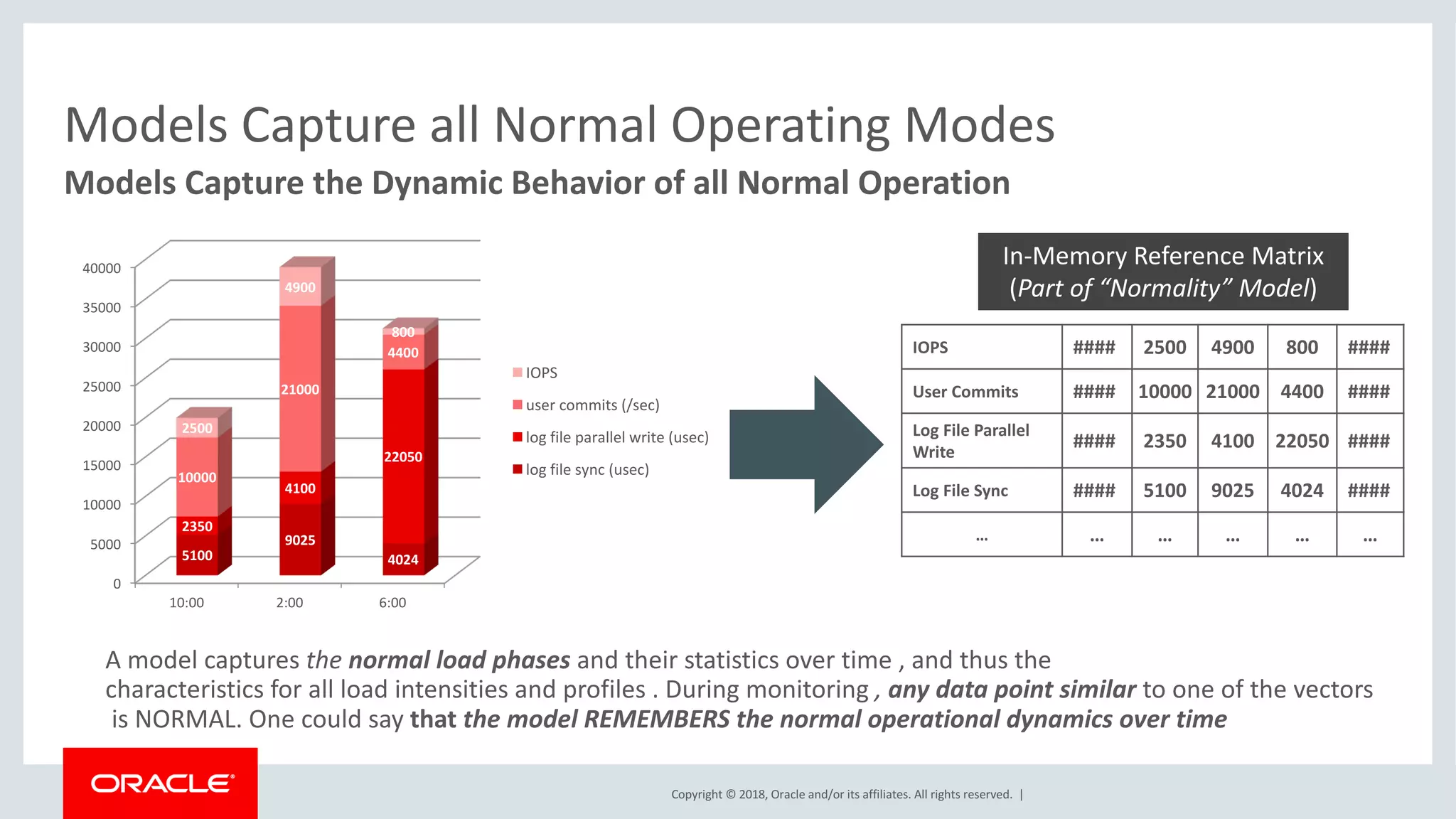 Copyright	©	2018,	Oracle	and/or	its	affiliates.	All	rights	reserved.		|
Models	Capture	the	Dynamic	Behavior	of	all	Normal	Operation	
Models	Capture	all	Normal	Operating	Modes
0
5000
10000
15000
20000
25000
30000
35000
40000
10:00 2:00 6:00
5100
9025
4024
2350
4100
22050
10000
21000
4400
2500
4900
800
IOPS
user	commits	(/sec)
log	file	parallel	write	(usec)
log	file	sync	(usec)
A	model	captures	the	normal	load	phases	and	their	statistics	over	time	,	and	thus	the
characteristics	for	all	load	intensities	and	profiles	.	During	monitoring	,	any	data	point	similar	to	one	of	the	vectors
is	NORMAL.	One	could	say	that	the	model	REMEMBERS	the	normal	operational	dynamics	over	time
In-Memory	Reference	Matrix
(Part	of	“Normality”	Model)	
IOPS #### 2500 4900 800 ####
User Commits #### 10000 21000 4400 ####
Log	File	Parallel	
Write
#### 2350 4100 22050 ####
Log	File Sync #### 5100 9025 4024 ####
… … … … … …
 