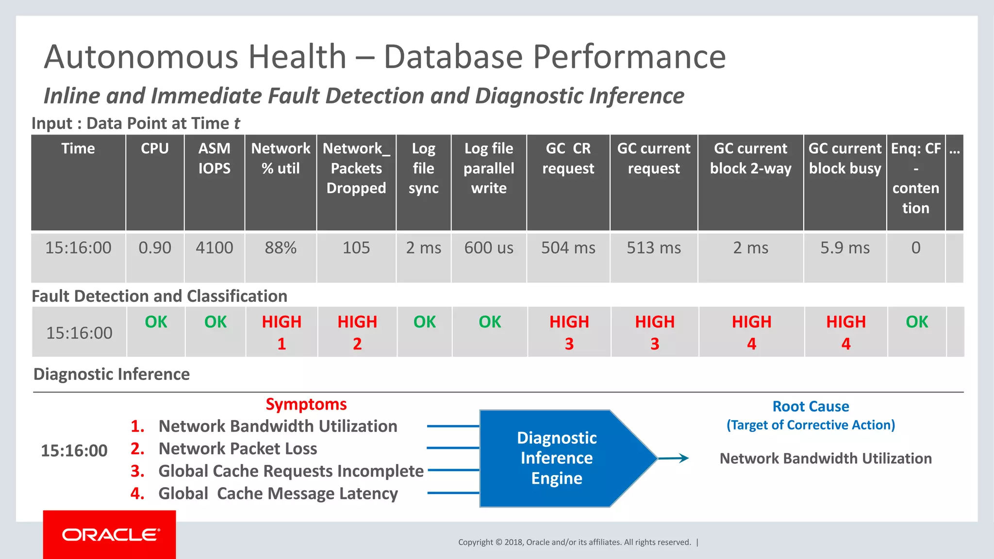 Copyright	©	2018,	Oracle	and/or	its	affiliates.	All	rights	reserved.		|
Inline	and	Immediate	Fault	Detection	and	Diagnostic	Inference	
Autonomous	Health	– Database	Performance
Machine	Learning,	
Pattern	Recognition,	
&	BN	Engines
Time CPU ASM
IOPS
Network
%	util
Network_
Packets
Dropped
Log	
file	
sync
Log	file	
parallel
write
GC		CR
request
GC	current	
request
GC	current	
block	2-way
GC current	
block busy
Enq:	CF		
-
conten
tion
…
15:16:00 0.90 4100 88% 105 2	ms 600	us 504	ms 513 ms 2 ms 5.9 ms 0
15:16:00
OK OK HIGH
1
HIGH
2
OK OK HIGH
3
HIGH
3
HIGH
4
HIGH
4
OK
Input	:	Data	Point	at	Time	t
Fault	Detection	and	Classification
Diagnostic	Inference	
15:16:00
Symptoms
1. Network	Bandwidth	Utilization
2. Network	Packet	Loss
3. Global	Cache	Requests	Incomplete
4. Global		Cache	Message	Latency
Root	Cause
(Target	of	Corrective	Action)
Network	Bandwidth	Utilization
Diagnostic
Inference
Engine
 