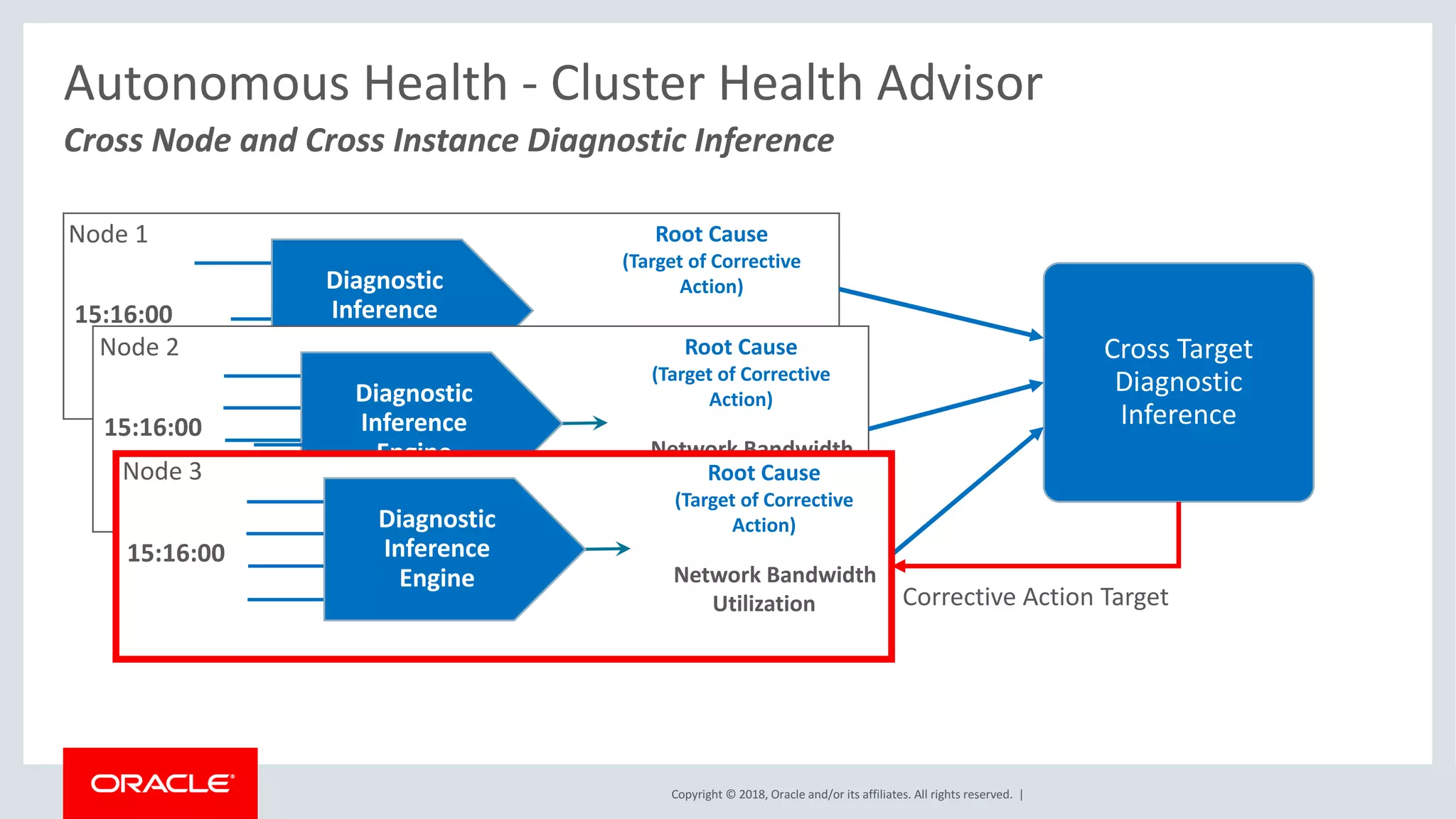 Copyright	©	2018,	Oracle	and/or	its	affiliates.	All	rights	reserved.		|
Cross	Node	and	Cross	Instance	Diagnostic	Inference	
Autonomous	Health	- Cluster	Health	Advisor
15:16:00
Root	Cause
(Target	of	Corrective	
Action)
Network	Bandwidth	
Utilization
Diagnostic
Inference
Engine
15:16:00
Root	Cause
(Target	of	Corrective	
Action)
Network	Bandwidth	
Utilization
Diagnostic
Inference
Engine
15:16:00
Root	Cause
(Target	of	Corrective	
Action)
Network	Bandwidth	
Utilization
Diagnostic
Inference
Engine
Cross	Target	
Diagnostic	
Inference
Node	1
Node	2
Node	3
Corrective	Action	Target
 