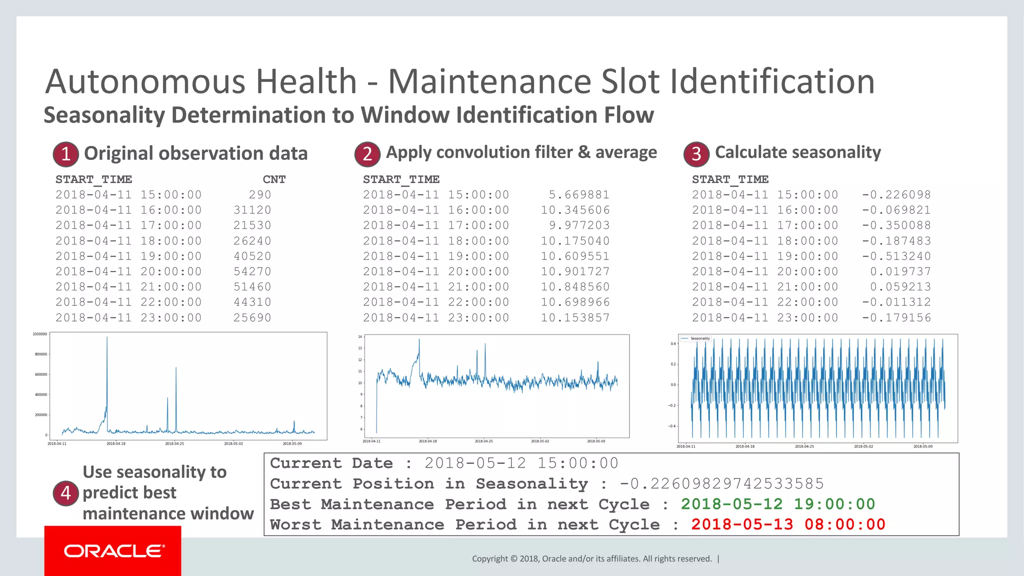 Copyright	©	2018,	Oracle	and/or	its	affiliates.	All	rights	reserved.		|
START_TIME CNT
2018-04-11 15:00:00 290
2018-04-11 16:00:00 31120
2018-04-11 17:00:00 21530
2018-04-11 18:00:00 26240
2018-04-11 19:00:00 40520
2018-04-11 20:00:00 54270
2018-04-11 21:00:00 51460
2018-04-11 22:00:00 44310
2018-04-11 23:00:00 25690
START_TIME
2018-04-11 15:00:00 -0.226098
2018-04-11 16:00:00 -0.069821
2018-04-11 17:00:00 -0.350088
2018-04-11 18:00:00 -0.187483
2018-04-11 19:00:00 -0.513240
2018-04-11 20:00:00 0.019737
2018-04-11 21:00:00 0.059213
2018-04-11 22:00:00 -0.011312
2018-04-11 23:00:00 -0.179156
START_TIME
2018-04-11 15:00:00 5.669881
2018-04-11 16:00:00 10.345606
2018-04-11 17:00:00 9.977203
2018-04-11 18:00:00 10.175040
2018-04-11 19:00:00 10.609551
2018-04-11 20:00:00 10.901727
2018-04-11 21:00:00 10.848560
2018-04-11 22:00:00 10.698966
2018-04-11 23:00:00 10.153857
Current Date : 2018-05-12 15:00:00
Current Position in Seasonality : -0.22609829742533585
Best Maintenance Period in next Cycle : 2018-05-12 19:00:00
Worst Maintenance Period in next Cycle : 2018-05-13 08:00:00
Original	observation	data1 Apply	convolution	filter	&	average2 Calculate	seasonality3
Use	seasonality	to	
predict	best	
maintenance	window	
4
Autonomous	Health	- Maintenance	Slot	Identification
Seasonality	Determination	to	Window	Identification	Flow
 