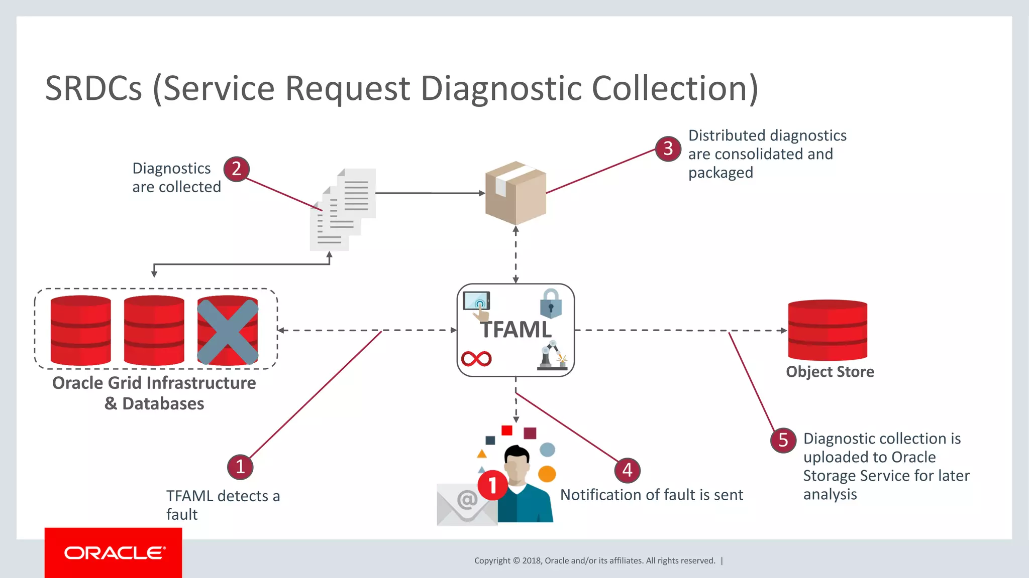 Copyright	©	2018,	Oracle	and/or	its	affiliates.	All	rights	reserved.		|
SRDCs	(Service	Request	Diagnostic	Collection)
Oracle	Grid	Infrastructure
&	Databases
TFAML
1
TFAML	detects	a	
fault
2Diagnostics
are	collected
3
Distributed	diagnostics	
are	consolidated	and	
packaged
4
Notification	of	fault	is	sent
5 Diagnostic	collection	is	
uploaded	to	Oracle	
Storage	Service	for	later		
analysis
Object	Store
 