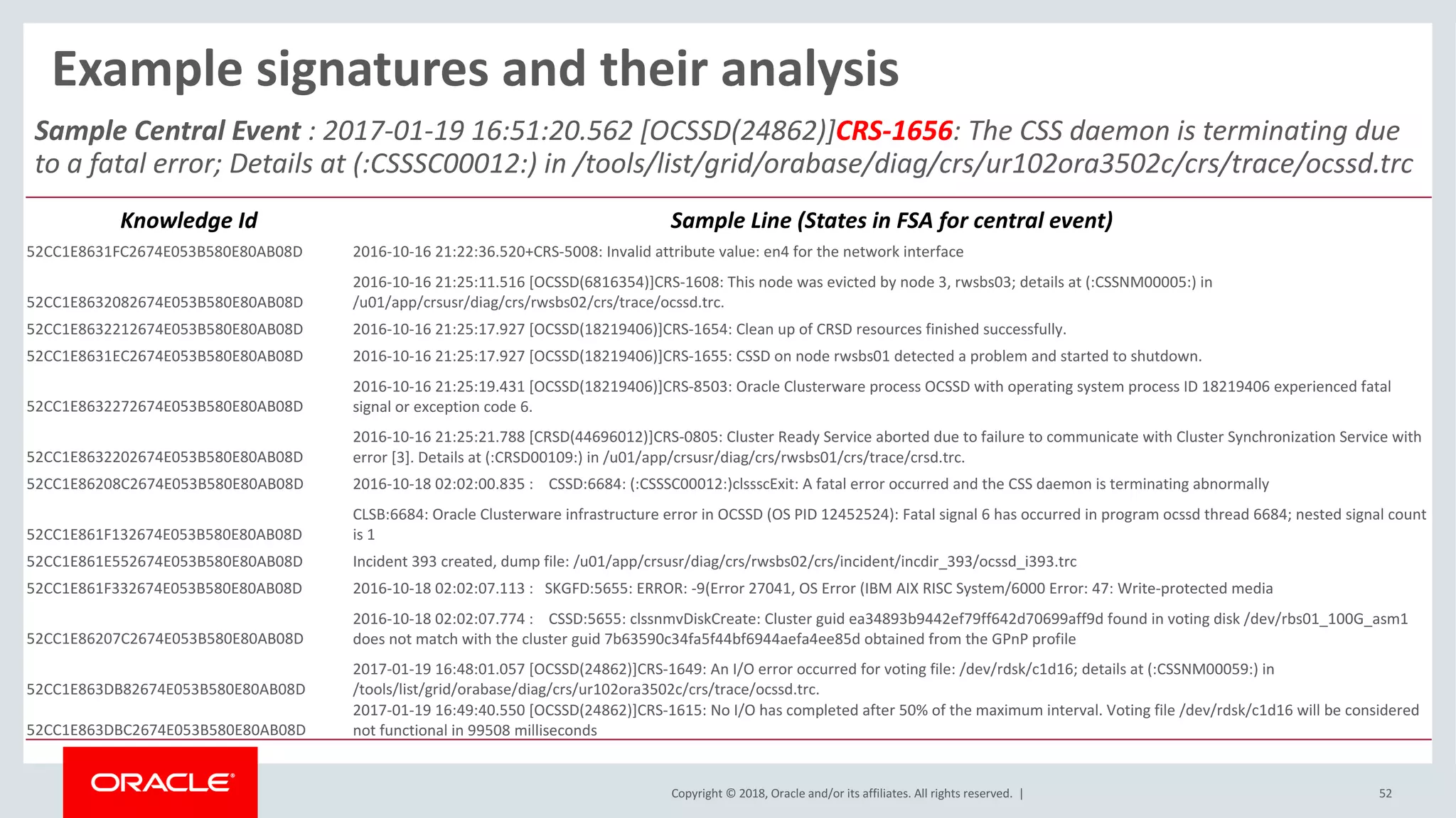 Copyright	©	2018,	Oracle	and/or	its	affiliates.	All	rights	reserved.		|
Example	signatures	and	their	analysis
Sample	Central	Event :	2017-01-19	16:51:20.562	[OCSSD(24862)]CRS-1656:	The	CSS	daemon	is	terminating	due	
to	a	fatal	error;	Details	at	(:CSSSC00012:)	in	/tools/list/grid/orabase/diag/crs/ur102ora3502c/crs/trace/ocssd.trc
52
Knowledge	Id Sample	Line	(States	in	FSA	for central	event)
52CC1E8631FC2674E053B580E80AB08D 2016-10-16	21:22:36.520+CRS-5008:	Invalid	attribute	value:	en4	for	the	network	interface
52CC1E8632082674E053B580E80AB08D
2016-10-16	21:25:11.516	[OCSSD(6816354)]CRS-1608:	This	node	was	evicted	by	node	3,	rwsbs03;	details	at	(:CSSNM00005:)	in	
/u01/app/crsusr/diag/crs/rwsbs02/crs/trace/ocssd.trc.
52CC1E8632212674E053B580E80AB08D 2016-10-16	21:25:17.927	[OCSSD(18219406)]CRS-1654:	Clean	up	of	CRSD	resources	finished	successfully.
52CC1E8631EC2674E053B580E80AB08D 2016-10-16	21:25:17.927	[OCSSD(18219406)]CRS-1655:	CSSD	on	node	rwsbs01	detected	a	problem	and	started	to	shutdown.
52CC1E8632272674E053B580E80AB08D
2016-10-16	21:25:19.431	[OCSSD(18219406)]CRS-8503:	Oracle	Clusterware	process	OCSSD	with	operating	system	process	ID	18219406	experienced	fatal	
signal	or	exception	code	6.
52CC1E8632202674E053B580E80AB08D
2016-10-16	21:25:21.788	[CRSD(44696012)]CRS-0805:	Cluster	Ready	Service	aborted	due	to	failure	to	communicate	with	Cluster	Synchronization	Service	with	
error	[3].	Details	at	(:CRSD00109:)	in	/u01/app/crsusr/diag/crs/rwsbs01/crs/trace/crsd.trc.
52CC1E86208C2674E053B580E80AB08D 2016-10-18	02:02:00.835	:				CSSD:6684:	(:CSSSC00012:)clssscExit:	A	fatal	error	occurred	and	the	CSS	daemon	is	terminating	abnormally
52CC1E861F132674E053B580E80AB08D
CLSB:6684:	Oracle	Clusterware	infrastructure	error	in	OCSSD	(OS	PID	12452524):	Fatal	signal	6	has	occurred	in	program	ocssd	thread	6684;	nested	signal	count	
is	1
52CC1E861E552674E053B580E80AB08D Incident	393	created,	dump	file:	/u01/app/crsusr/diag/crs/rwsbs02/crs/incident/incdir_393/ocssd_i393.trc
52CC1E861F332674E053B580E80AB08D 2016-10-18	02:02:07.113	:			SKGFD:5655:	ERROR:	-9(Error	27041,	OS	Error	(IBM	AIX	RISC	System/6000	Error:	47:	Write-protected	media
52CC1E86207C2674E053B580E80AB08D
2016-10-18	02:02:07.774	:				CSSD:5655:	clssnmvDiskCreate:	Cluster	guid	ea34893b9442ef79ff642d70699aff9d	found	in	voting	disk	/dev/rbs01_100G_asm1	
does	not	match	with	the	cluster	guid	7b63590c34fa5f44bf6944aefa4ee85d	obtained	from	the	GPnP	profile
52CC1E863DB82674E053B580E80AB08D
2017-01-19	16:48:01.057	[OCSSD(24862)]CRS-1649:	An	I/O	error	occurred	for	voting	file:	/dev/rdsk/c1d16;	details	at	(:CSSNM00059:)	in	
/tools/list/grid/orabase/diag/crs/ur102ora3502c/crs/trace/ocssd.trc.
52CC1E863DBC2674E053B580E80AB08D
2017-01-19	16:49:40.550	[OCSSD(24862)]CRS-1615:	No	I/O	has	completed	after	50%	of	the	maximum	interval.	Voting	file	/dev/rdsk/c1d16	will	be	considered	
not	functional	in	99508	milliseconds
 