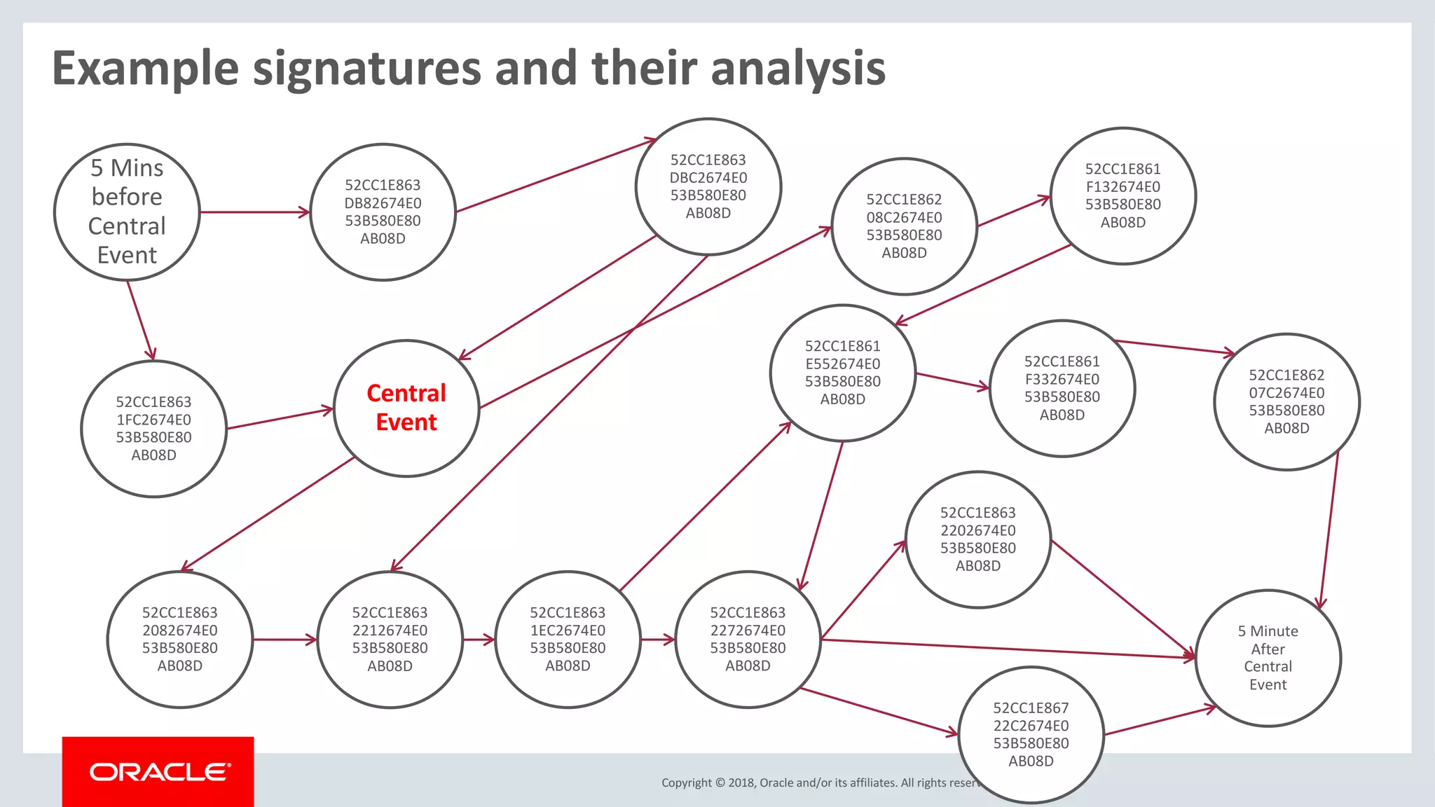 Copyright	©	2018,	Oracle	and/or	its	affiliates.	All	rights	reserved.		|
Example	signatures	and	their	analysis
5	Mins	
before	
Central	
Event
5	Minute	
After	
Central	
Event
Central	
Event
52CC1E863
1FC2674E0
53B580E80
AB08D
52CC1E862
07C2674E0
53B580E80
AB08D
52CC1E861
F332674E0
53B580E80
AB08D
52CC1E861
E552674E0
53B580E80
AB08D
52CC1E861
F132674E0
53B580E80
AB08D
52CC1E862
08C2674E0
53B580E80
AB08D
52CC1E863
2202674E0
53B580E80
AB08D
52CC1E863
2272674E0
53B580E80
AB08D
52CC1E863
1EC2674E0
53B580E80
AB08D
52CC1E863
2212674E0
53B580E80
AB08D
52CC1E863
2082674E0
53B580E80
AB08D
52CC1E863
DBC2674E0
53B580E80
AB08D
52CC1E863
DB82674E0
53B580E80
AB08D
52CC1E867
22C2674E0
53B580E80
AB08D
 