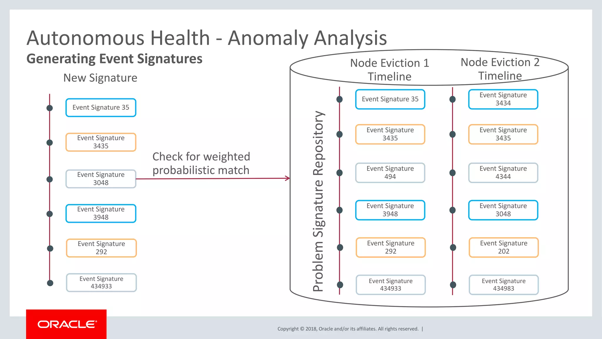 Copyright	©	2018,	Oracle	and/or	its	affiliates.	All	rights	reserved.		|
Autonomous	Health	- Anomaly	Analysis
Generating	Event	Signatures
Event	Signature	35
Event	Signature	
3435
Event	Signature	
494
Event	Signature	
3948
Event	Signature	
292
Event	Signature	
434933
Node	Eviction	1	
Timeline
Event	Signature	
3434
Event	Signature	
3435
Event	Signature	
4344
Event	Signature	
3048
Event	Signature	
202
Event	Signature	
434983
Node	Eviction	2	
Timeline
Event	Signature	35
Event	Signature	
3435
Event	Signature	
3048
Event	Signature	
3948
Event	Signature	
292
Event	Signature	
434933
New	Signature
Check	for	weighted	
probabilistic	match
Problem	Signature	Repository
 
