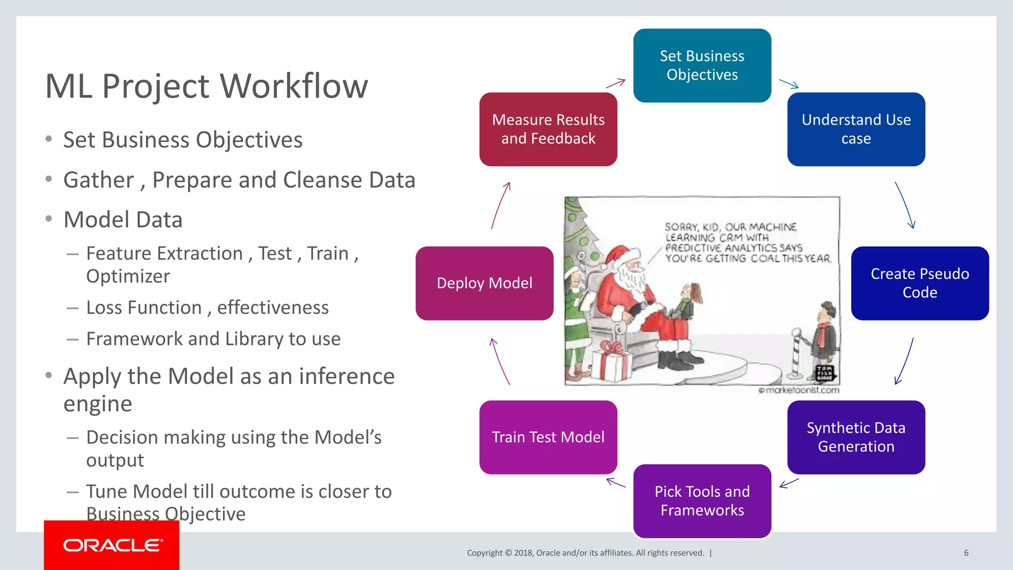 Copyright	©	2018,	Oracle	and/or	its	affiliates.	All	rights	reserved.		|
ML	Project	Workflow
• Set	Business	Objectives
• Gather	,	Prepare	and	Cleanse	Data
• Model	Data
– Feature	Extraction	,	Test	,	Train	,	
Optimizer	
– Loss	Function	,	effectiveness	
– Framework	and	Library	to	use
• Apply	the	Model	as	an	inference	
engine	
– Decision	making	using	the	Model’s	
output
– Tune	Model	till	outcome	is	closer	to	
Business	Objective
6
Set	Business	
Objectives
Understand	Use	
case
Create	Pseudo	
Code
Synthetic	Data	
Generation
Pick	Tools	and	
Frameworks
Train	Test	Model
Deploy	Model
Measure	Results	
and	Feedback
 