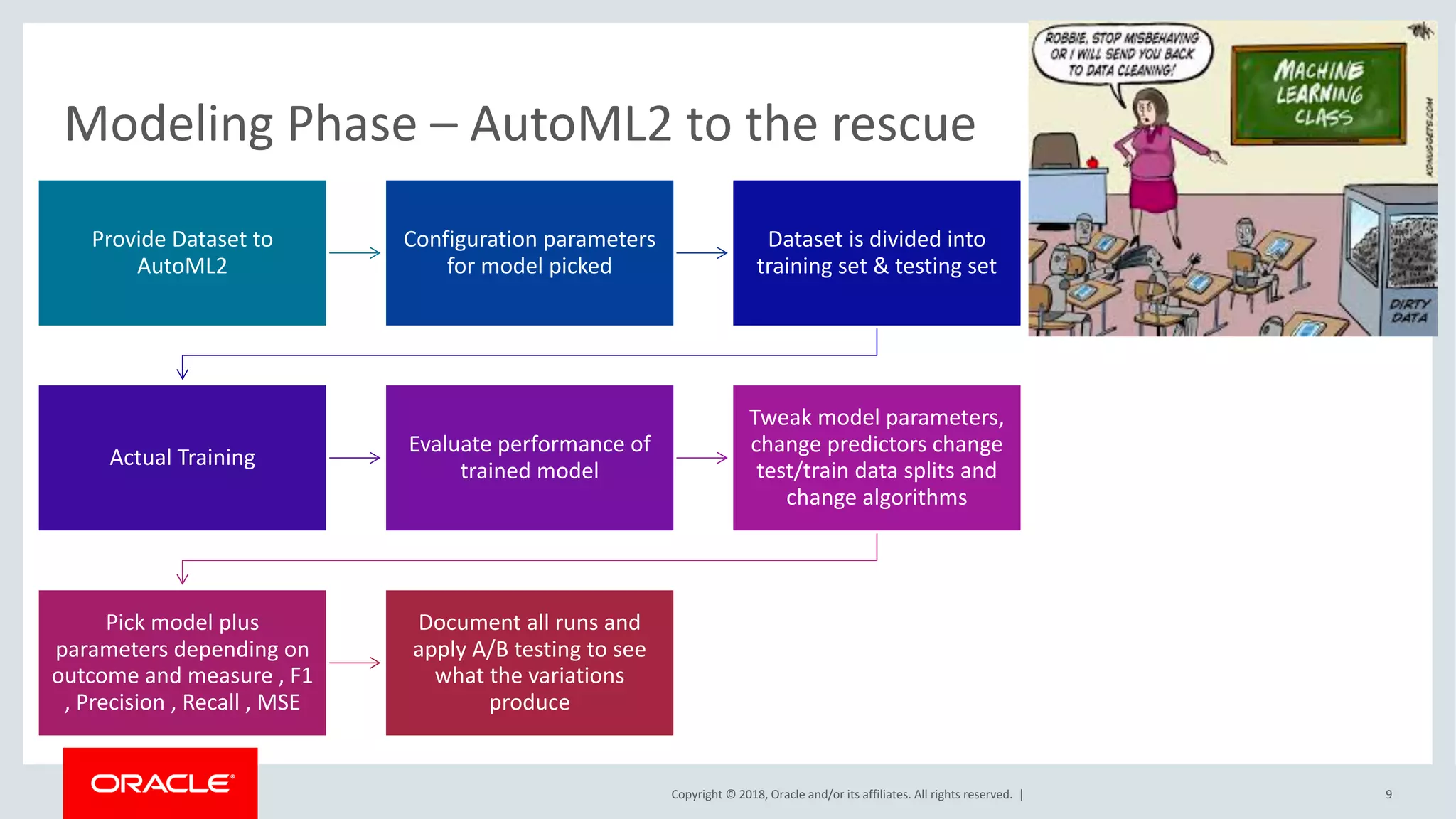 Copyright	©	2018,	Oracle	and/or	its	affiliates.	All	rights	reserved.		|
Modeling	Phase	– AutoML2	to	the	rescue	
Provide	Dataset	to	
AutoML2
Configuration	parameters	
for	model	picked
Dataset	is	divided	into	
training	set	&	testing	set
Actual	Training
Evaluate	performance	of	
trained	model
Tweak	model	parameters,	
change	predictors	change	
test/train	data	splits	and	
change	algorithms
Pick	model	plus	
parameters	depending	on	
outcome	and	measure	,	F1	
,	Precision	,	Recall	,	MSE
Document	all	runs	and	
apply	A/B	testing	to	see	
what	the	variations	
produce
9
 