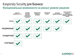 Introducing New Kaspersky Endpoint Security for Business - RUSSIAN | PPT