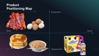 Product
Positioning Map
Expensive
Inexpensive
Slow Quick
11
 