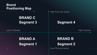 Brand
Positioning Map
High Price per ounce
Low Price per ounce
Low in Calories High Calories
12
BRAND C
Segment 3 Segment 4
BRAND A
Segment 1
BRAND B
Segment 2
 
