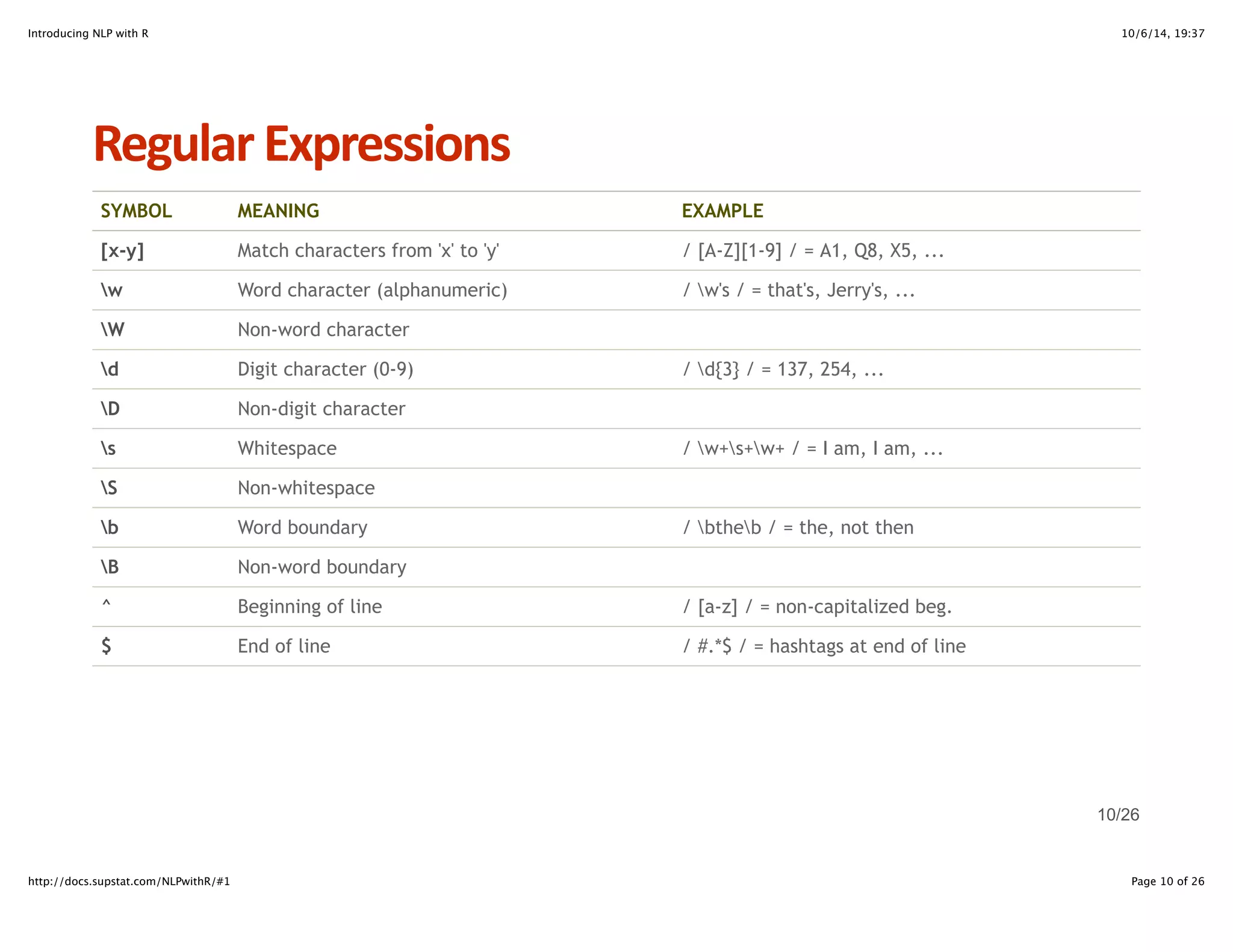 Introducing NLP with R 10/6/14, 19:37 
Regular+Expressions 
SYMBOL MEANING EXAMPLE 
[x-y] Match characters from 'x' to 'y' / [A-Z][1-9] / = A1, Q8, X5, ... 
w Word character (alphanumeric) / w's / = that's, Jerry's, ... 
W Non-word character 
d Digit character (0-9) / d{3} / = 137, 254, ... 
D Non-digit character 
s Whitespace / w+s+w+ / = I am, I am, ... 
S Non-whitespace 
b Word boundary / btheb / = the, not then 
B Non-word boundary 
^ Beginning of line / [a-z] / = non-capitalized beg. 
$ End of line / #.*$ / = hashtags at end of line 
10/26 
http://docs.supstat.com/NLPwithR/#1 Page 10 of 26 
 