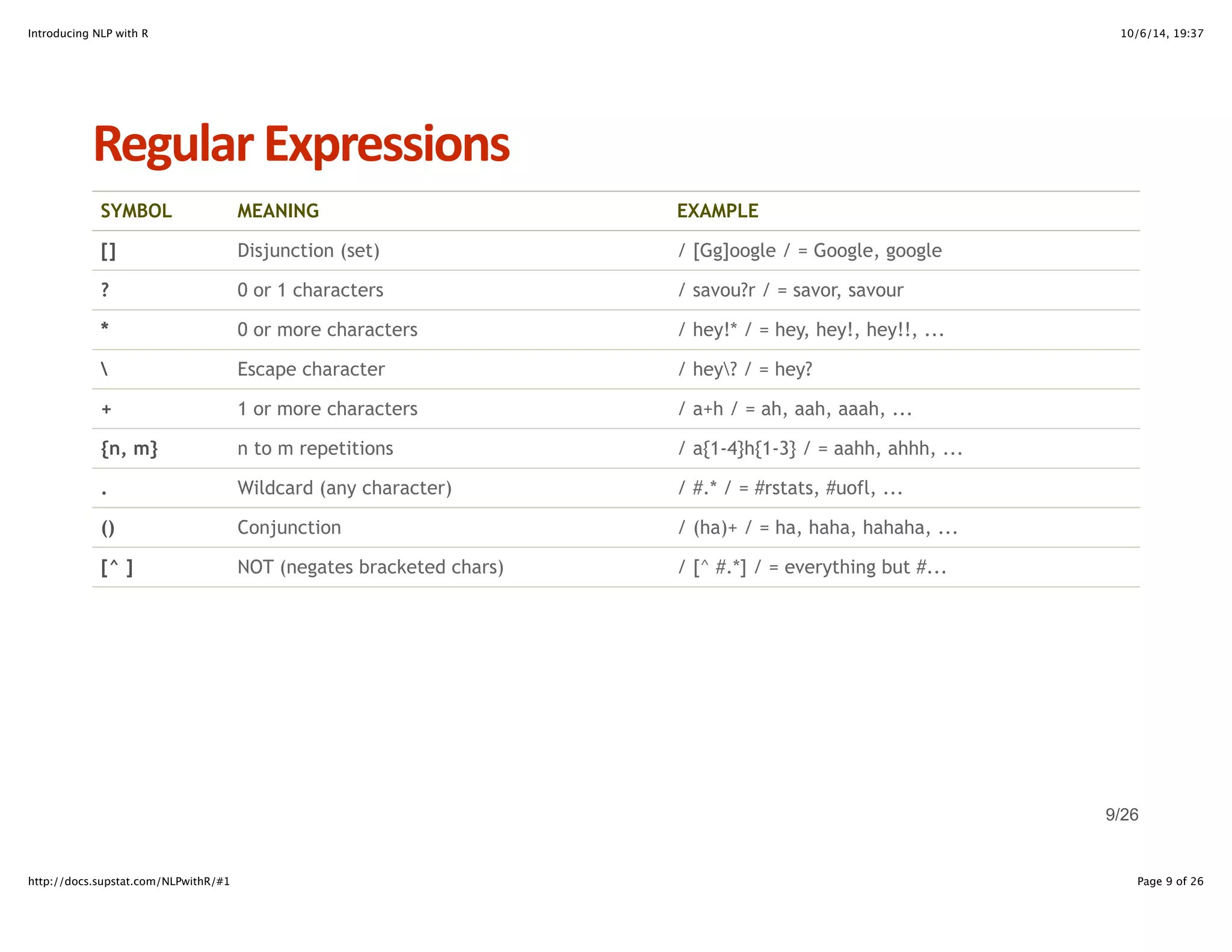Introducing NLP with R 10/6/14, 19:37 
Regular+Expressions 
SYMBOL MEANING EXAMPLE 
[] Disjunction (set) / [Gg]oogle / = Google, google 
? 0 or 1 characters / savou?r / = savor, savour 
* 0 or more characters / hey!* / = hey, hey!, hey!!, ... 
 Escape character / hey? / = hey? 
+ 1 or more characters / a+h / = ah, aah, aaah, ... 
{n, m} n to m repetitions / a{1-4}h{1-3} / = aahh, ahhh, ... 
. Wildcard (any character) / #.* / = #rstats, #uofl, ... 
() Conjunction / (ha)+ / = ha, haha, hahaha, ... 
[^ ] NOT (negates bracketed chars) / [^ #.*] / = everything but #... 
9/26 
http://docs.supstat.com/NLPwithR/#1 Page 9 of 26 
 