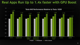 NVIDIA Tesla K40 GPU | PDF