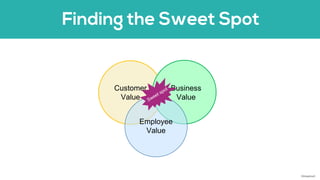 Customer
Value
Business
Value
Employee
Value
©AdaptiveX
 