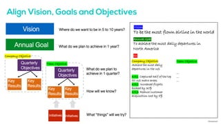 Vision Where do we want to be in 5 to 10 years?
Annual Goal What do we plan to achieve in 1 year?
Quarterly
Objectives What do we plan to
achieve in 1 quarter?
Quarterly
Objectives
Key
Results
Key
Results
Key
Results
Key
Results
How will we know?
Initiatives Initiatives
Initiatives Initiatives What “things” will we try?
Company Objective:
Achieve the most daily
departures in the US
KR1: Captured half of the top
50 US metro areas
KR2: Increased flights
booked by 30%
KR3: Reduce customer
acquisition cost by 5%
Company Objective:
Team Objective:
To be the most flown airline in the world
To achieve the most daily departures in
North America
Team Objective:
…
…
…
Vision
Annual Goal
©AdaptiveX
Q1
 