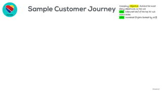 Example
Company Objective: Achieve the most
daily departures in the US
KR1: Captured half of the top 50 US
metro areas
KR2: Increased flights booked by 30%
©AdaptiveX
 