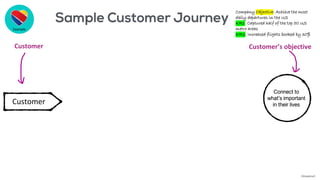 Customer
Customer
Reduce
Back
Pain
Customer’s objective
Example
Connect to
what’s important
in their lives
Company Objective: Achieve the most
daily departures in the US
KR1: Captured half of the top 50 US
metro areas
KR2: Increased flights booked by 30%
©AdaptiveX
 