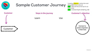 Customer
Has clean
clothes
Steps in the journey
Use
Reduce
Back
Pain
Customer Customer’s objective
Example
Connect to
what’s important
in their lives
Company Objective: Achieve the most
daily departures in the US
KR1: Captured half of the top 50 US
metro areas
KR2: Increased flights booked by 30%
Learn
©AdaptiveX
 