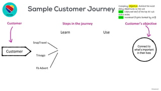 Customer
Has clean
clothes
SnapTravel
Trivago
Customer Steps in the journey
Learn Use
Reduce
Back
Pain
Customer’s objective
Example
Connect to
what’s important
in their lives
Fb Advert
Company Objective: Achieve the most
daily departures in the US
KR1: Captured half of the top 50 US
metro areas
KR2: Increased flights booked by 30%
©AdaptiveX
 