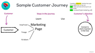 Customer
Has clean
clothes
Marketing
Page
Learn Use
Reduce
Back
Pain
Steps in the journeyCustomer Customer’s objective
Example
Connect to
what’s important
in their lives
SnapTravel
Trivago
Fb Advert
Company Objective: Achieve the most
daily departures in the US
KR1: Captured half of the top 50 US
metro areas
KR2: Increased flights booked by 30%
©AdaptiveX
 