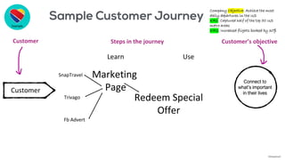 Customer
Has clean
clothes
Marketing
Page
Learn Use
Reduce
Back
PainRedeem Special
Offer
Steps in the journeyCustomer Customer’s objective
Example
Connect to
what’s important
in their lives
SnapTravel
Trivago
Fb Advert
Company Objective: Achieve the most
daily departures in the US
KR1: Captured half of the top 50 US
metro areas
KR2: Increased flights booked by 30%
©AdaptiveX
 