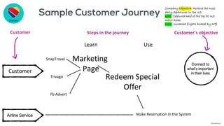 Customer
Has clean
clothes
Marketing
Page
Learn Use
Reduce
Back
PainRedeem Special
Offer
Richard
Steps in the journeyCustomer Customer’s objective
Example
Connect to
what’s important
in their lives
Airline Service
SnapTravel
Trivago
Fb Advert
Make Reservation In the System
Company Objective: Achieve the most
daily departures in the US
KR1: Captured half of the top 50 US
metro areas
KR2: Increased flights booked by 30%
©AdaptiveX
 