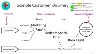 Customer
Has clean
clothes
Marketing
Page
Richard
Learn Use
Reduce
Back
PainRedeem Special
Offer
Steps in the journeyCustomer Customer’s objective
Example
Connect to
what’s important
in their lives
Airline Service
SnapTravel
Trivago
Fb Advert
Make Reservation In the System
Book Flight
Company Objective: Achieve the most
daily departures in the US
KR1: Captured half of the top 50 US
metro areas
KR2: Increased flights booked by 30%
©AdaptiveX
 