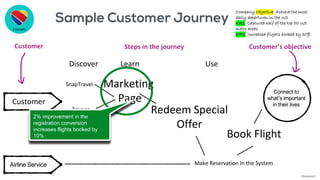 SnapTravel
Trivago
Fb Advert
Customer
Has clean
clothes
Marketing
Page
Richard
Discover Learn Use
Reduce
Back
PainRedeem Special
Offer
Steps in the journeyCustomer Customer’s objective
2% improvement in the
registration conversion
increases flights booked by
10%
Example
Connect to
what’s important
in their lives
Airline Service Make Reservation In the System
Book Flight
Company Objective: Achieve the most
daily departures in the US
KR1: Captured half of the top 50 US
metro areas
KR2: Increased flights booked by 30%
©AdaptiveX
 