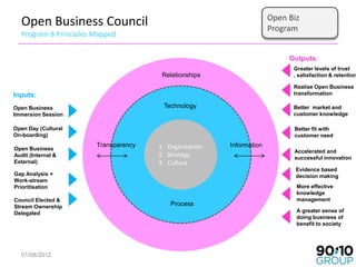 Open Biz
  Open Business Council                                               Program
  Program 8 Principles Mapped


                                                                           Outputs:
                                                                            Greater levels of trust
                                       Relationships                        , satisfaction & retention

                                                                            Realise Open Business
Inputs:                                                                     transformation

Open Business                          Technology                           Better market and
Immersion Session                                                           customer knowledge

Open Day (Cultural                                                          Better fit with
On-boarding)                                                                customer need
                       Transparency   1. Organisation   Information
Open Business                                                               Accelerated and
Audit (Internal &                     2. Strategy                           successful innovation
External)                             3. Culture
                                                                             Evidence based
Gap Analysis +                                                               decision making
Work-stream
Prioritisation                                                               More effective
                                                                             knowledge
Council Elected &                                                            management
Stream Ownership                          Process
Delegated                                                                    A greater sense of
                                                                             doing business of
                                                                             benefit to society




  01/08/2012                                                                              42
 