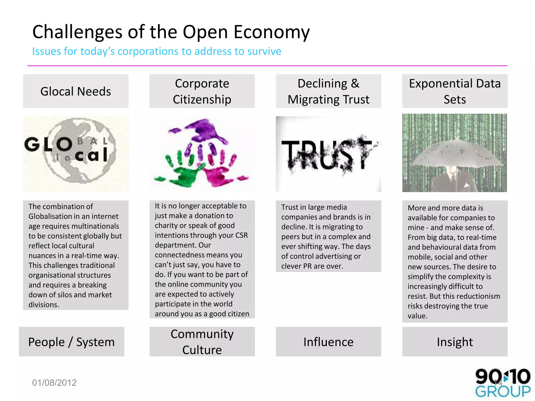 Challenges of the Open Economy
 Issues for today’s corporations to address to survive

                                     Corporate                    Declining &                 Exponential Data
   Glocal Needs
                                     Citizenship                 Migrating Trust                   Sets




The combination of              It is no longer acceptable to   Trust in large media          More and more data is
Globalisation in an internet    just make a donation to         companies and brands is in    available for companies to
age requires multinationals     charity or speak of good        decline. It is migrating to   mine - and make sense of.
to be consistent globally but   intentions through your CSR     peers but in a complex and    From big data, to real-time
reflect local cultural          department. Our                 ever shifting way. The days   and behavioural data from
nuances in a real-time way.     connectedness means you         of control advertising or     mobile, social and other
This challenges traditional     can’t just say, you have to     clever PR are over.           new sources. The desire to
organisational structures       do. If you want to be part of                                 simplify the complexity is
and requires a breaking         the online community you                                      increasingly difficult to
down of silos and market        are expected to actively                                      resist. But this reductionism
divisions.                      participate in the world                                      risks destroying the true
                                around you as a good citizen                                  value.

                                    Community
People / System                                                       Influence                        Insight
                                      Culture

 01/08/2012                                                                                                             14
 