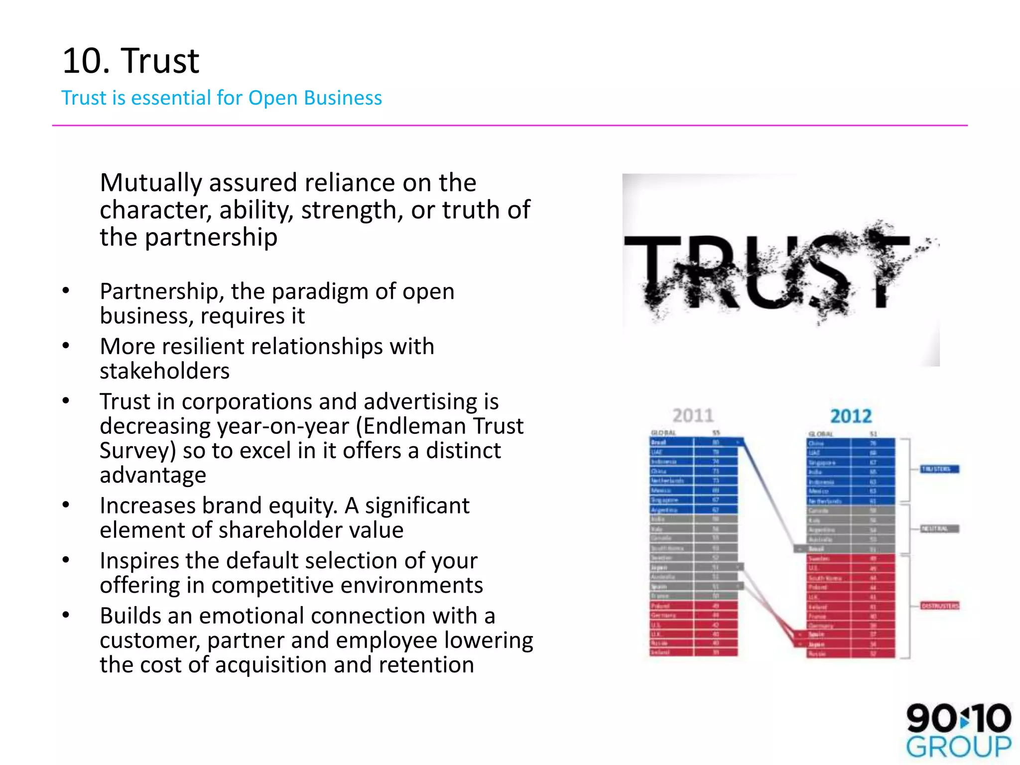 10. Trust
Trust is essential for Open Business


    Mutually assured reliance on the
    character, ability, strength, or truth of
    the partnership
•   Partnership, the paradigm of open
    business, requires it
•   More resilient relationships with
    stakeholders
•   Trust in corporations and advertising is
    decreasing year-on-year (Endleman Trust
    Survey) so to excel in it offers a distinct
    advantage
•   Increases brand equity. A significant
    element of shareholder value
•   Inspires the default selection of your
    offering in competitive environments
•   Builds an emotional connection with a
    customer, partner and employee lowering
    the cost of acquisition and retention
 