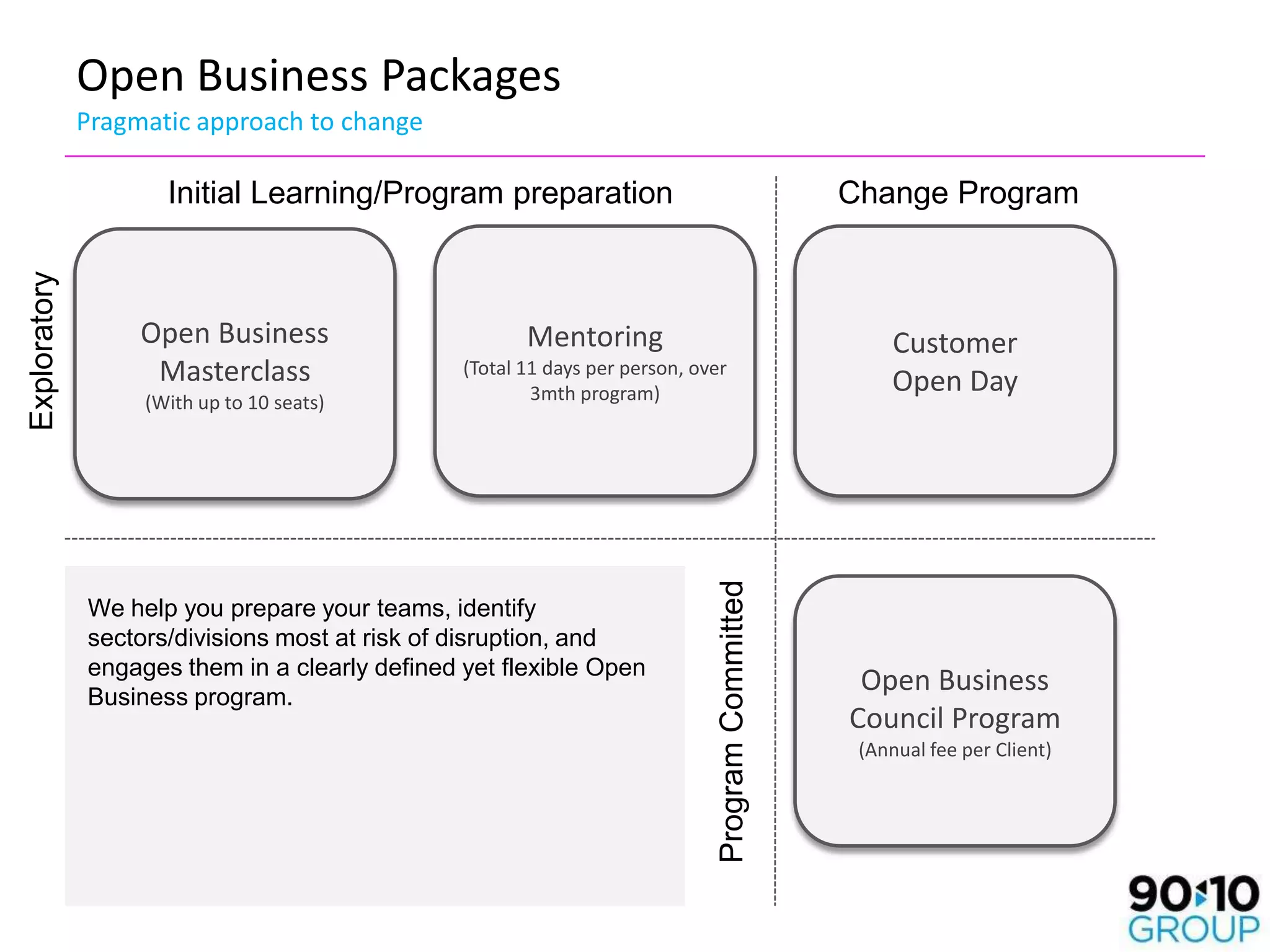 Open Business Packages
              Pragmatic approach to change

                     Initial Learning/Program preparation                                         Change Program
Exploratory




                   Open Business                       Mentoring                                       Customer
                    Masterclass                 (Total 11 days per person, over
                                                                                                       Open Day
                   (With up to 10 seats)                3mth program)




                                                                              Program Committed
              We help you prepare your teams, identify
              sectors/divisions most at risk of disruption, and
              engages them in a clearly defined yet flexible Open
              Business program.
                                                                                                   Open Business
                                                                                                  Council Program
                                                                                                   (Annual fee per Client)
 