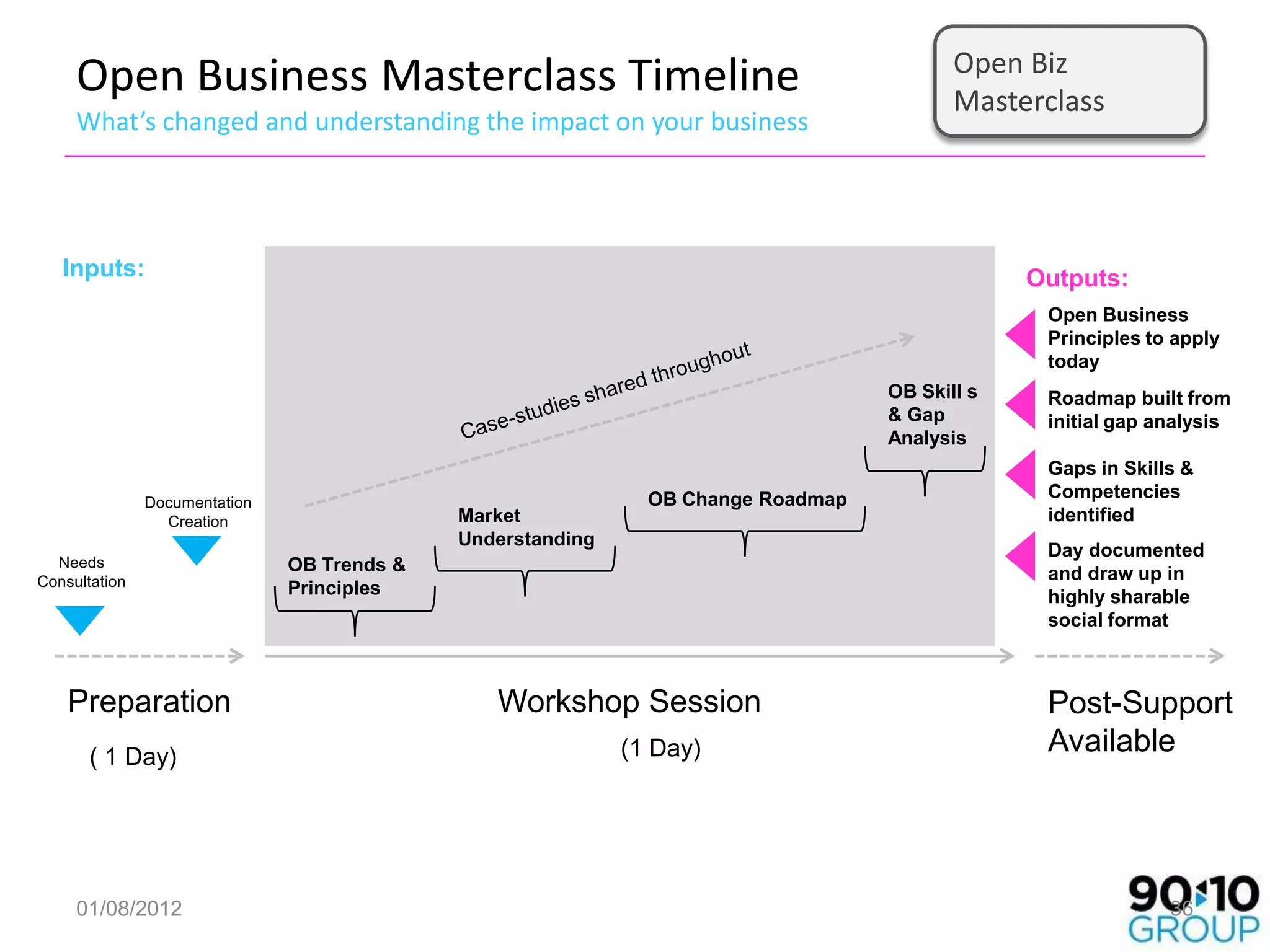 Open Biz
     Open Business Masterclass Timeline                                                   Masterclass
     What’s changed and understanding the impact on your business




   Inputs:                                                                                      Outputs:
                                                                                                 Open Business
                                                                                                 Principles to apply
                                                                                                 today
                                                                                   OB Skill s    Roadmap built from
                                                                                   & Gap         initial gap analysis
                                                                                   Analysis
                                                                                                 Gaps in Skills &
                                                               OB Change Roadmap                 Competencies
               Documentation
                 Creation                    Market                                              identified
                                             Understanding
                                                                                                 Day documented
  Needs                        OB Trends &
Consultation                                                                                     and draw up in
                               Principles                                                        highly sharable
                                                                                                 social format



    Preparation                                 Workshop Session                                 Post-Support
       ( 1 Day)                                              (1 Day)                             Available




     01/08/2012                                                                                               36
 
