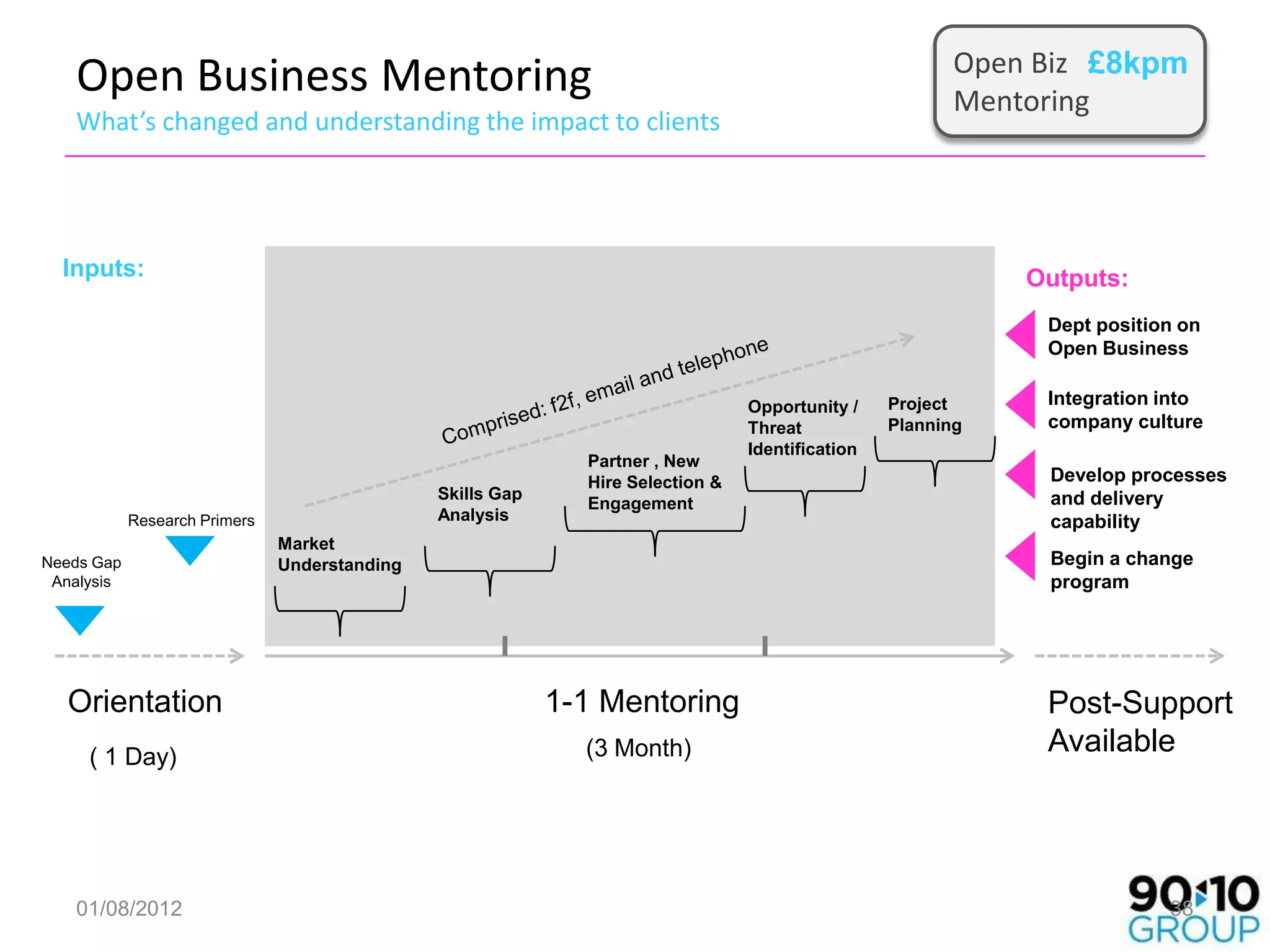 Open Biz £8kpm
   Open Business Mentoring                                                                               Mentoring
   What’s changed and understanding the impact to clients




  Inputs:                                                                                                    Outputs:
                                                                                                              Dept position on
                                                                                                              Open Business

                                                                                 Opportunity /    Project     Integration into
                                                                                 Threat           Planning    company culture
                                                                                 Identification
                                                              Partner , New
                                                              Hire Selection &                                Develop processes
                                               Skills Gap                                                     and delivery
                                                              Engagement
            Research Primers                   Analysis                                                       capability
                               Market
Needs Gap                      Understanding                                                                  Begin a change
 Analysis                                                                                                     program




  Orientation                                               1-1 Mentoring                                     Post-Support
     ( 1 Day)                                                 (3 Month)                                       Available




   01/08/2012                                                                                                             38
 