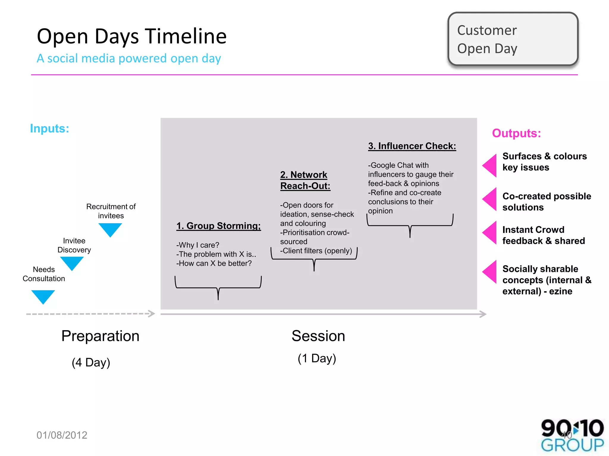 Customer
   Open Days Timeline                                                                                                Open Day
   A social media powered open day




  Inputs:                                                                                                                Outputs:
                                                                                        3. Influencer Check:
                                                                                                                           Surfaces & colours
                                                                                        -Google Chat with                  key issues
                                                             2. Network                 influencers to gauge their
                                                             Reach-Out:                 feed-back & opinions
                                                                                        -Refine and co-create
                                                                                                                           Co-created possible
                                                             -Open doors for            conclusions to their
                 Recruitment of                                                                                            solutions
                                                             ideation, sense-check      opinion
                    invitees
                                  1. Group Storming;         and colouring
                                                             -Prioritisation crowd-                                        Instant Crowd
          Invitee
                                  -Why I care?               sourced                                                       feedback & shared
         Discovery                                           -Client filters (openly)
                                  -The problem with X is..
                                  -How can X be better?
  Needs                                                                                                                    Socially sharable
Consultation                                                                                                               concepts (internal &
                                                                                                                           external) - ezine




          Preparation                                           Session
               (4 Day)                                            (1 Day)




   01/08/2012                                                                                                                           40
 