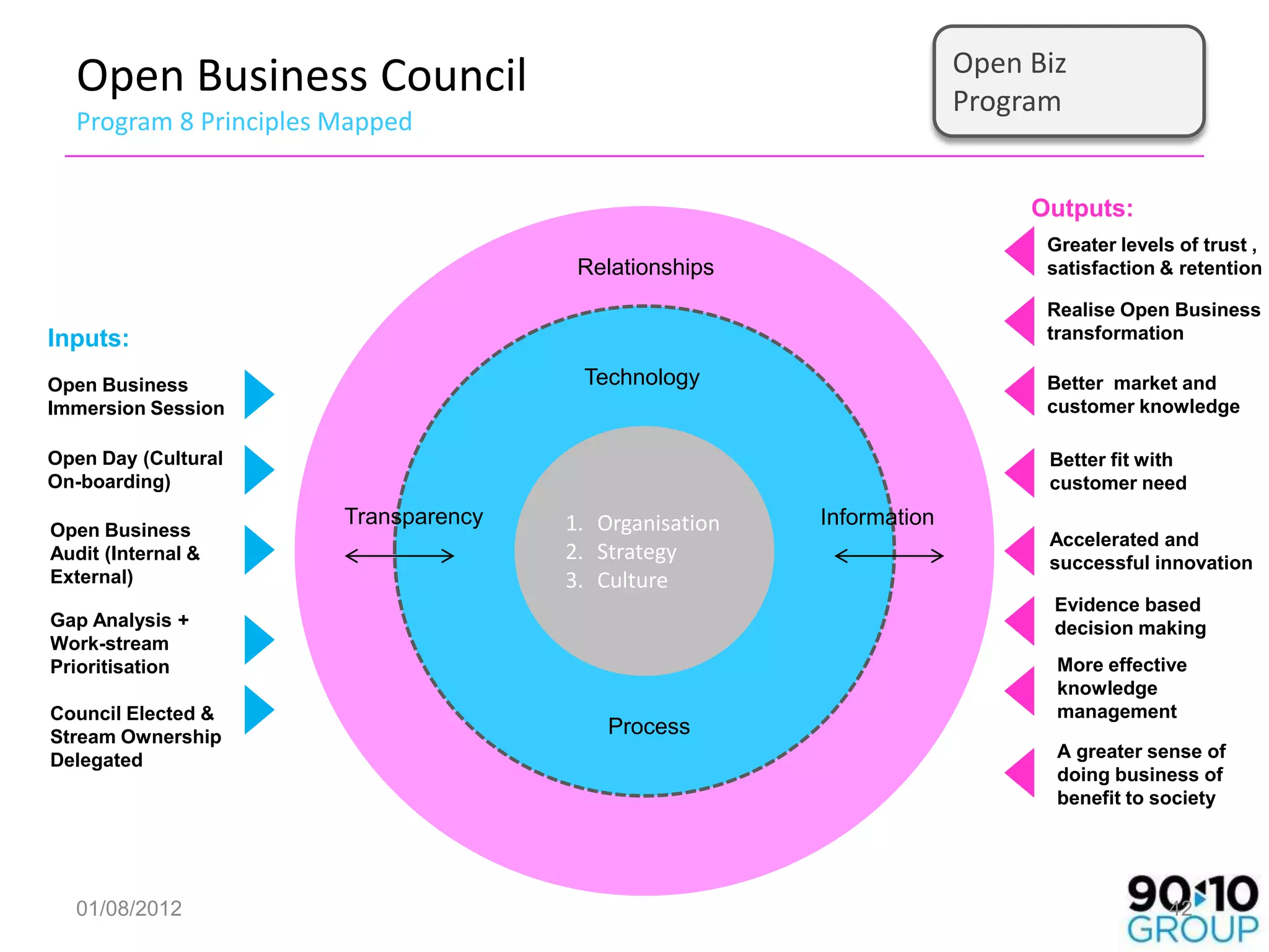 Open Biz
  Open Business Council                                               Program
  Program 8 Principles Mapped


                                                                           Outputs:
                                                                            Greater levels of trust ,
                                       Relationships                        satisfaction & retention

                                                                            Realise Open Business
Inputs:                                                                     transformation

Open Business                          Technology                           Better market and
Immersion Session                                                           customer knowledge

Open Day (Cultural                                                          Better fit with
On-boarding)                                                                customer need
                       Transparency   1. Organisation   Information
Open Business                                                               Accelerated and
Audit (Internal &                     2. Strategy                           successful innovation
External)                             3. Culture
                                                                             Evidence based
Gap Analysis +                                                               decision making
Work-stream
Prioritisation                                                               More effective
                                                                             knowledge
Council Elected &                                                            management
Stream Ownership                          Process
Delegated                                                                    A greater sense of
                                                                             doing business of
                                                                             benefit to society




  01/08/2012                                                                              42
 