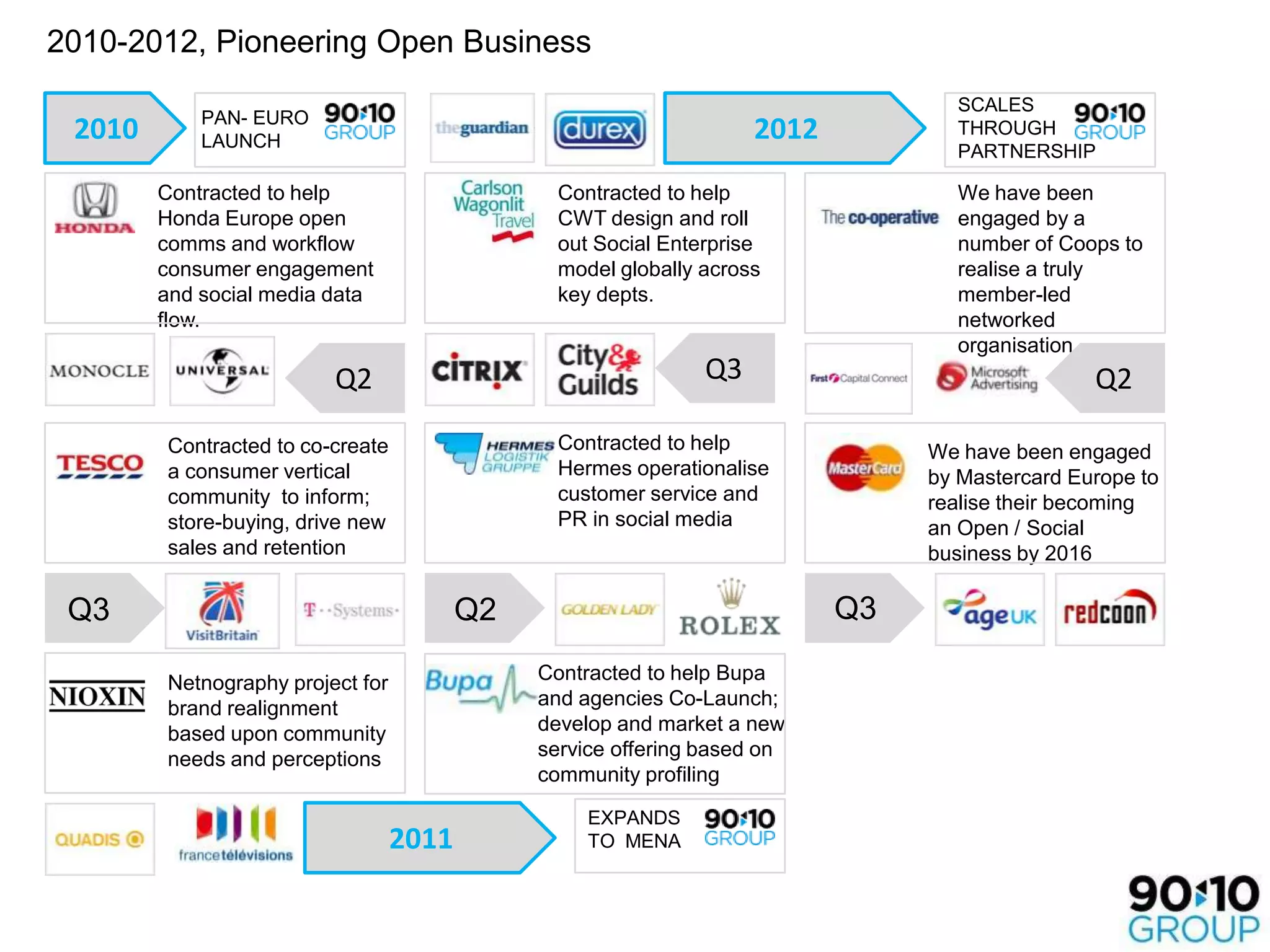 2010-2012, Pioneering Open Business
                                                                                  SCALES
            PAN- EURO
 2010       LAUNCH                                                  2012          THROUGH
                                                                                  PARTNERSHIP

        Contracted to help                      Contracted to help                We have been
        Honda Europe open                       CWT design and roll               engaged by a
        comms and workflow                      out Social Enterprise             number of Coops to
        consumer engagement                     model globally across             realise a truly
        and social media data                   key depts.                        member-led
        flow.                                                                     networked
                                                                                  organisation.
                         Q2                                    Q3                               Q2

        Contracted to co-create                 Contracted to help              We have been engaged
        a consumer vertical                     Hermes operationalise           by Mastercard Europe to
        community to inform;                    customer service and            realise their becoming
        store-buying, drive new                 PR in social media              an Open / Social
        sales and retention                                                     business by 2016

 Q3                                      Q2                                Q3

        Netnography project for               Contracted to help Bupa
        brand realignment                     and agencies Co-Launch;
        based upon community                  develop and market a new
        needs and perceptions                 service offering based on
                                              community profiling

                                                   EXPANDS
                                  2011             TO MENA
 