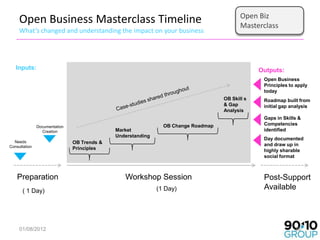 Open Biz
     Open Business Masterclass Timeline                                                   Masterclass
     What’s changed and understanding the impact on your business




   Inputs:                                                                                      Outputs:
                                                                                                 Open Business
                                                                                                 Principles to apply
                                                                                                 today
                                                                                   OB Skill s    Roadmap built from
                                                                                   & Gap         initial gap analysis
                                                                                   Analysis
                                                                                                 Gaps in Skills &
                                                               OB Change Roadmap                 Competencies
               Documentation
                 Creation                    Market                                              identified
                                             Understanding
                                                                                                 Day documented
  Needs                        OB Trends &
Consultation                                                                                     and draw up in
                               Principles                                                        highly sharable
                                                                                                 social format



    Preparation                                 Workshop Session                                 Post-Support
       ( 1 Day)                                              (1 Day)                             Available




     01/08/2012                                                                                               36
 