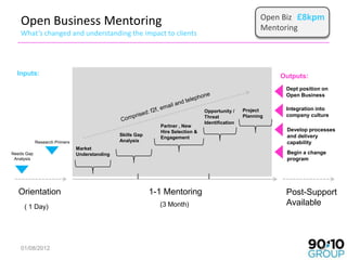 Open Biz £8kpm
   Open Business Mentoring                                                                               Mentoring
   What’s changed and understanding the impact to clients




  Inputs:                                                                                                    Outputs:
                                                                                                              Dept position on
                                                                                                              Open Business

                                                                                 Opportunity /    Project     Integration into
                                                                                 Threat           Planning    company culture
                                                                                 Identification
                                                              Partner , New
                                                              Hire Selection &                                Develop processes
                                               Skills Gap                                                     and delivery
                                                              Engagement
            Research Primers                   Analysis                                                       capability
                               Market
Needs Gap                      Understanding                                                                  Begin a change
 Analysis                                                                                                     program




  Orientation                                               1-1 Mentoring                                     Post-Support
     ( 1 Day)                                                 (3 Month)                                       Available




   01/08/2012                                                                                                             38
 