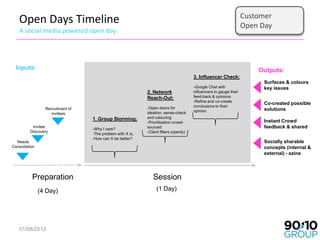 Customer
   Open Days Timeline                                                                                                Open Day
   A social media powered open day




  Inputs:                                                                                                                Outputs:
                                                                                        3. Influencer Check:
                                                                                                                           Surfaces & colours
                                                                                        -Google Chat with                  key issues
                                                             2. Network                 influencers to gauge their
                                                             Reach-Out:                 feed-back & opinions
                                                                                        -Refine and co-create
                                                                                                                           Co-created possible
                                                             -Open doors for            conclusions to their
                 Recruitment of                                                                                            solutions
                                                             ideation, sense-check      opinion
                    invitees
                                  1. Group Storming;         and colouring
                                                             -Prioritisation crowd-                                        Instant Crowd
          Invitee
                                  -Why I care?               sourced                                                       feedback & shared
         Discovery                                           -Client filters (openly)
                                  -The problem with X is..
                                  -How can X be better?
  Needs                                                                                                                    Socially sharable
Consultation                                                                                                               concepts (internal &
                                                                                                                           external) - ezine




          Preparation                                           Session
               (4 Day)                                            (1 Day)




   01/08/2012                                                                                                                           40
 