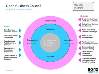 Open Biz
  Open Business Council                                               Program
  Program 8 Principles Mapped


                                                                           Outputs:
                                                                            Greater levels of trust ,
                                       Relationships                        satisfaction & retention

                                                                            Realise Open Business
Inputs:                                                                     transformation

Open Business                          Technology                           Better market and
Immersion Session                                                           customer knowledge

Open Day (Cultural                                                          Better fit with
On-boarding)                                                                customer need
                       Transparency   1. Organisation   Information
Open Business                                                               Accelerated and
Audit (Internal &                     2. Strategy                           successful innovation
External)                             3. Culture
                                                                             Evidence based
Gap Analysis +                                                               decision making
Work-stream
Prioritisation                                                               More effective
                                                                             knowledge
Council Elected &                                                            management
Stream Ownership                          Process
Delegated                                                                    A greater sense of
                                                                             doing business of
                                                                             benefit to society




  01/08/2012                                                                              42
 