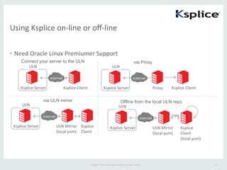 Copyright	
  ©	
  2015	
  Oracle	
  and/or	
  its	
  aﬃliates.	
  All	
  rights	
  reserved.	
  	
  |	
  
Using	
  Ksplice	
  on-­‐line	
  or	
  oﬀ-­‐line	
•  Need	
  Oracle	
  Linux	
  Premiumer	
  Support	
  
13	
Ksplice	
  Server	
 Ksplice	
  Client	
internet	
ULN	
Ksplice	
  Server	
 Proxy	
internet	
ULN	
Ksplice	
  Client	
Ksplice	
  Server	
 ULN	
  Mirror	
  
(local	
  yum)	
internet	
ULN	
Ksplice	
  
Client	
Ksplice	
  Server	
 ULN	
  Mirror	
  
(local	
  yum)	
internet	
ULN	
Ksplice	
  
Client	
  
(local	
  yum)	
copy	
Connect your server to the ULN via Proxy
Offline from the local ULN repovia ULN mirror
 