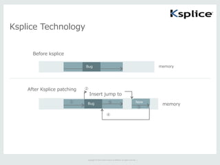 Copyright	
  ©	
  2015	
  Oracle	
  and/or	
  its	
  aﬃliates.	
  All	
  rights	
  reserved.	
  	
  |	
  
Ksplice  Technology	
  
memory
NewBug
memory
Before  ksplice
Bug
After  Ksplice  patching
①
Insert  jump  to  
②
③
④
⑤
 