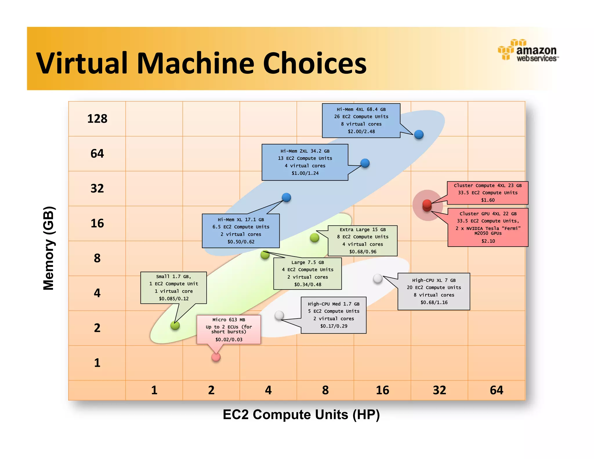 Virtual	
  Machine	
  Choices	
  
                                                                                                                    Hi-Mem 4XL 68.4 GB

              128	
                                                                                                26 EC2 Compute Units
                                                                                                                      8 virtual cores
                                                                                                                           $2.00/2.48




               64       	
  	
                 	
  	
                    	
  	
          Hi-Mem 2XL 34.2 GB
                                                                                               	
  	
  
                                                                                        13 EC2 Compute Units
                                                                                                                              	
  	
           	
  	
                          	
  	
  
                                                                                          4 virtual cores
                                                                                             $1.00/1.24


               32       	
  	
                 	
  	
                    	
  	
                	
  	
                         	
  	
           	
  	
  
                                                                                                                                                                        Cluster Compute 4XL 23 GB
                                                                                                                                                                               	
  	
  
                                                                                                                                                                           33.5 EC2 Compute Units
                                                                                                                                                                                          $1.60
Memory (GB)




                                                                                                                                                                            Cluster GPU 4XL 22 GB

               16       	
  	
                 	
  	
  
                                                               Hi-Mem XL 17.1 GB
                                                                         	
  	
  
                                                             6.5 EC2 Compute Units
                                                                                               	
  	
                         	
  	
  
                                                                                                                     Extra Large 15 GB
                                                                                                                                               	
  	
                      33.5 EC2 Compute Units,
                                                                                                                                                                               	
  	
  
                                                                                                                                                                           2 x NVIDIA Tesla “Fermi”
                                                                2 virtual cores                                                                                                   M2050 GPUs
                                                                                                                    8 EC2 Compute Units
                                                                   $0.50/0.62                                                                                                             $2.10
                                                                                                                      4 virtual cores


                8
                                                                                                                           $0.68/0.96
                        	
  	
                 	
  	
                    	
  	
                	
  	
                         	
  	
           	
  	
                          	
  	
  
                                                                                            Large 7.5 GB
                                                                                         4 EC2 Compute Units
                                     Small 1.7 GB,                                         2 virtual cores
                                                                                                                                                  High-CPU XL 7 GB
                                   1 EC2 Compute Unit                                        $0.34/0.48

                4
                                                                                                                                              20 EC2 Compute Units
                                     1 virtual core
                        	
  	
                 	
  	
                    	
  	
                	
  	
                         	
  	
           	
  	
  8   virtual cores       	
  	
  
                                       $0.085/0.12
                                                                                                          High-CPU Med 1.7 GB                              $0.68/1.16
                                                                                                          5 EC2 Compute Units
                                                             Micro 613 MB                                   2 virtual cores

                2       	
  	
                 	
  	
     Up to 2 ECUs 	
  (for
                                                            short bursts)
                                                                           	
                  	
  	
         $0.17/0.29      	
  	
           	
  	
                          	
  	
  
                                                              $0.02/0.03




                1       	
  	
                 	
  	
                    	
  	
                	
  	
                         	
  	
           	
  	
                          	
  	
  



                                   1                      2                         4                          8                         16                     32                           64
                                                                 EC2 Compute Units (HP)
 
